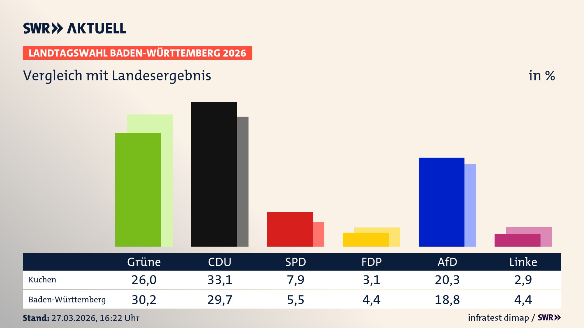 So hat mein Ort im Vergleich zum Landesergebnis gewählt