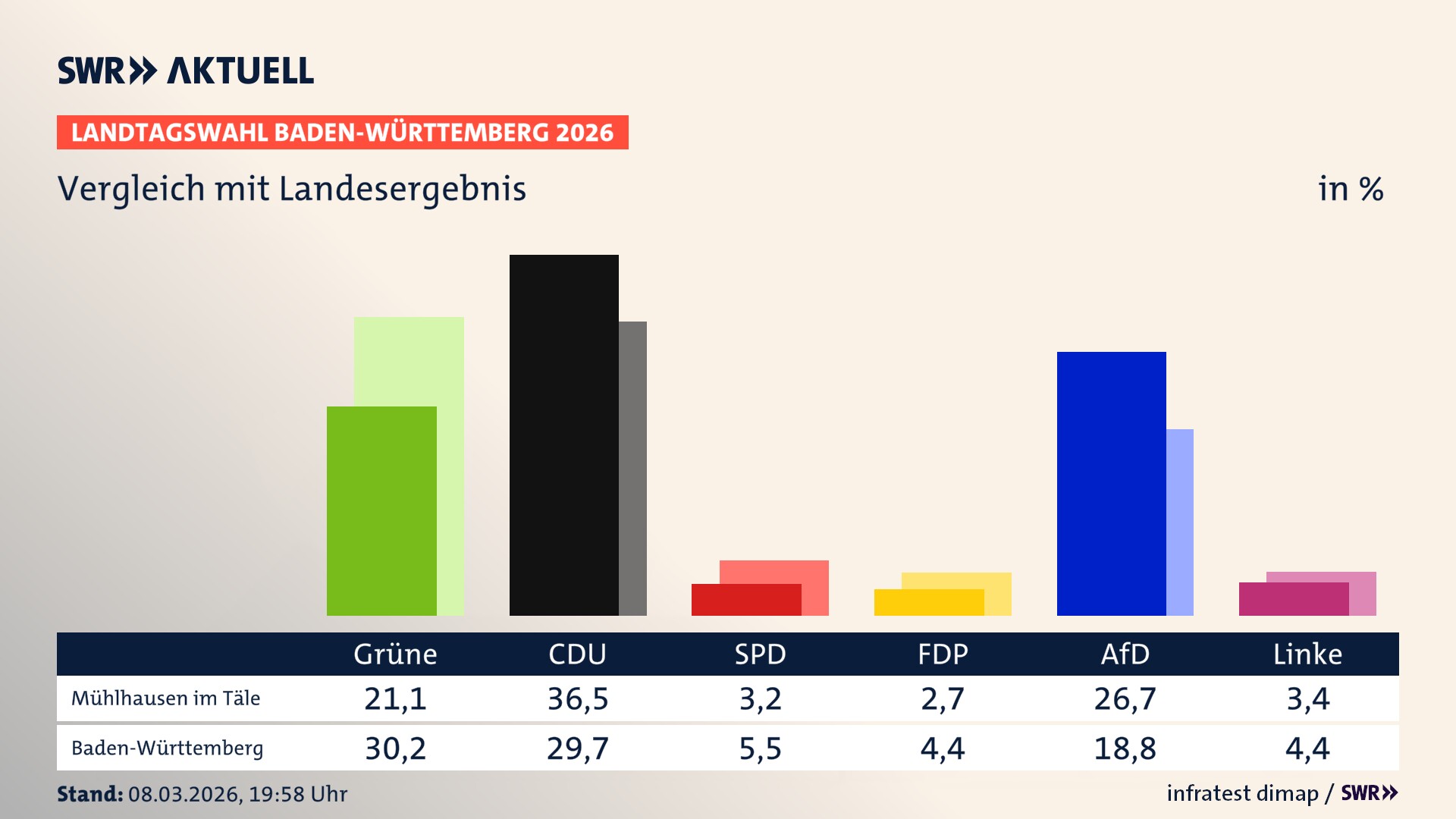 So hat mein Ort im Vergleich zum Landesergebnis gewählt