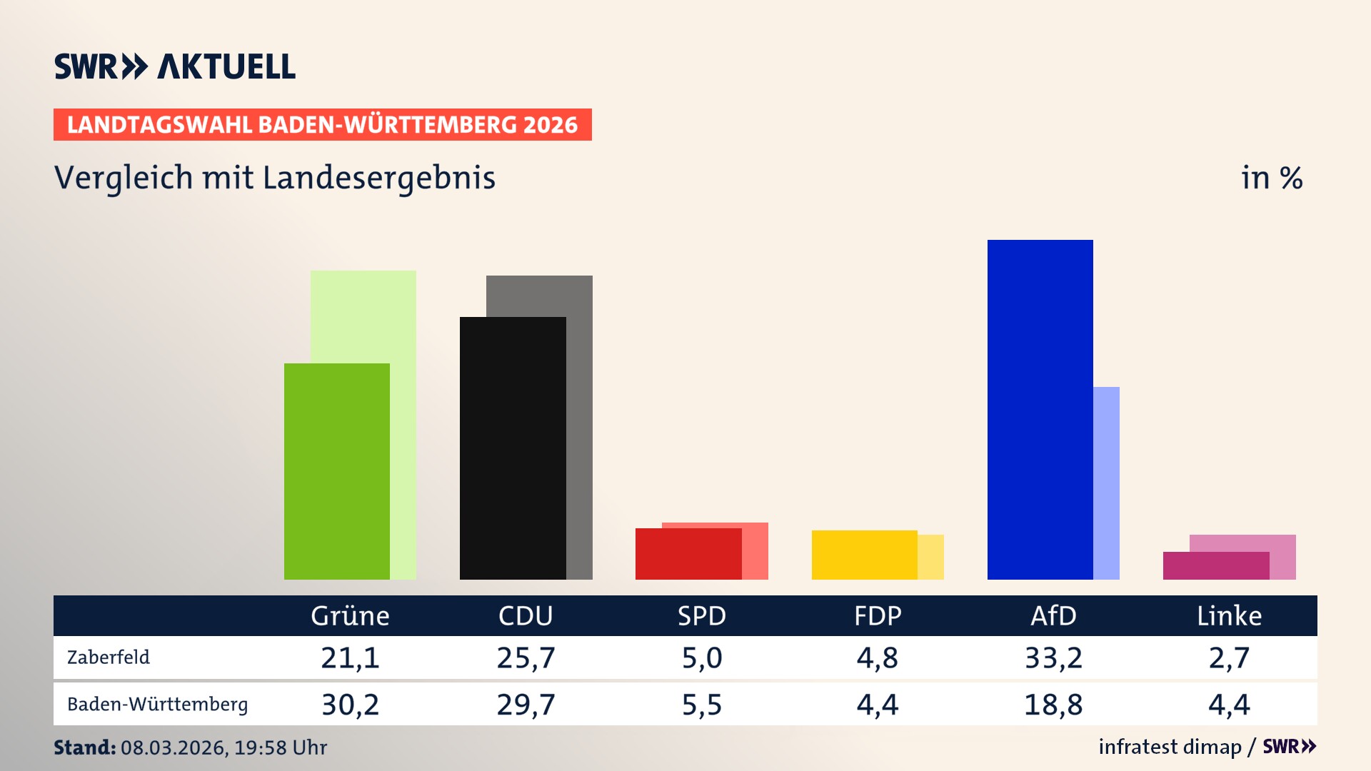 So hat mein Ort im Vergleich zum Landesergebnis gewählt