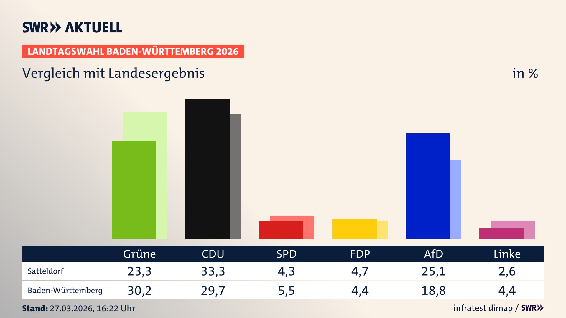 So hat mein Ort im Vergleich zum Landesergebnis gewählt