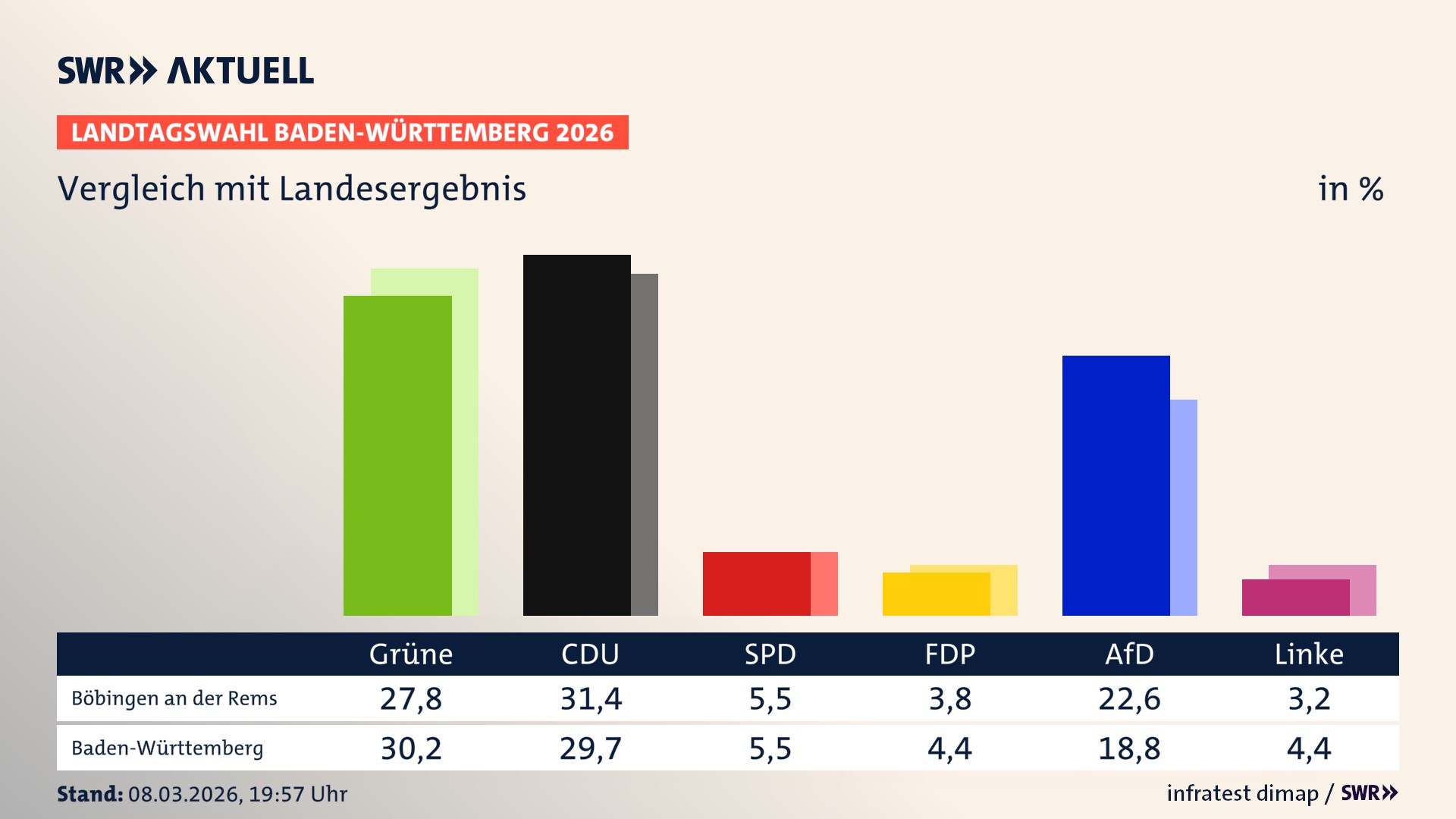 So hat mein Ort im Vergleich zum Landesergebnis gewählt