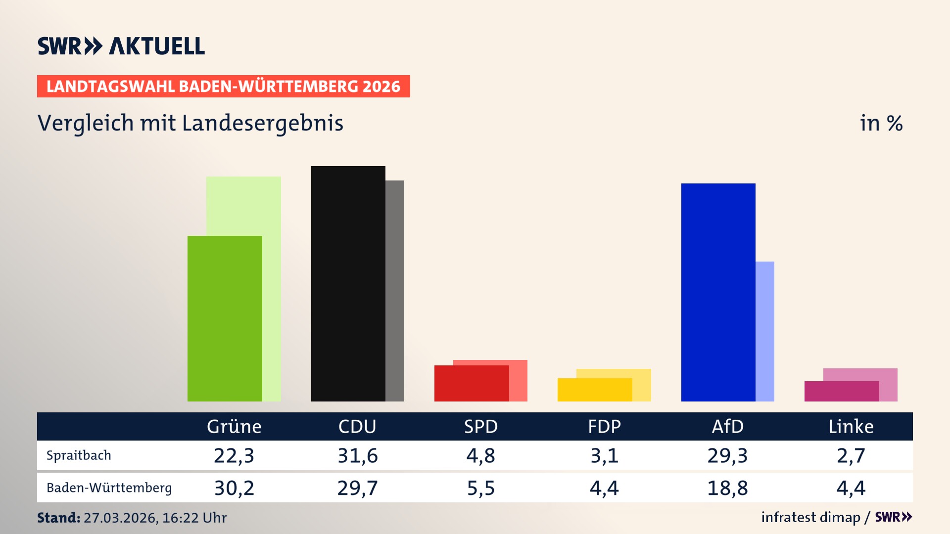 So hat mein Ort im Vergleich zum Landesergebnis gewählt
