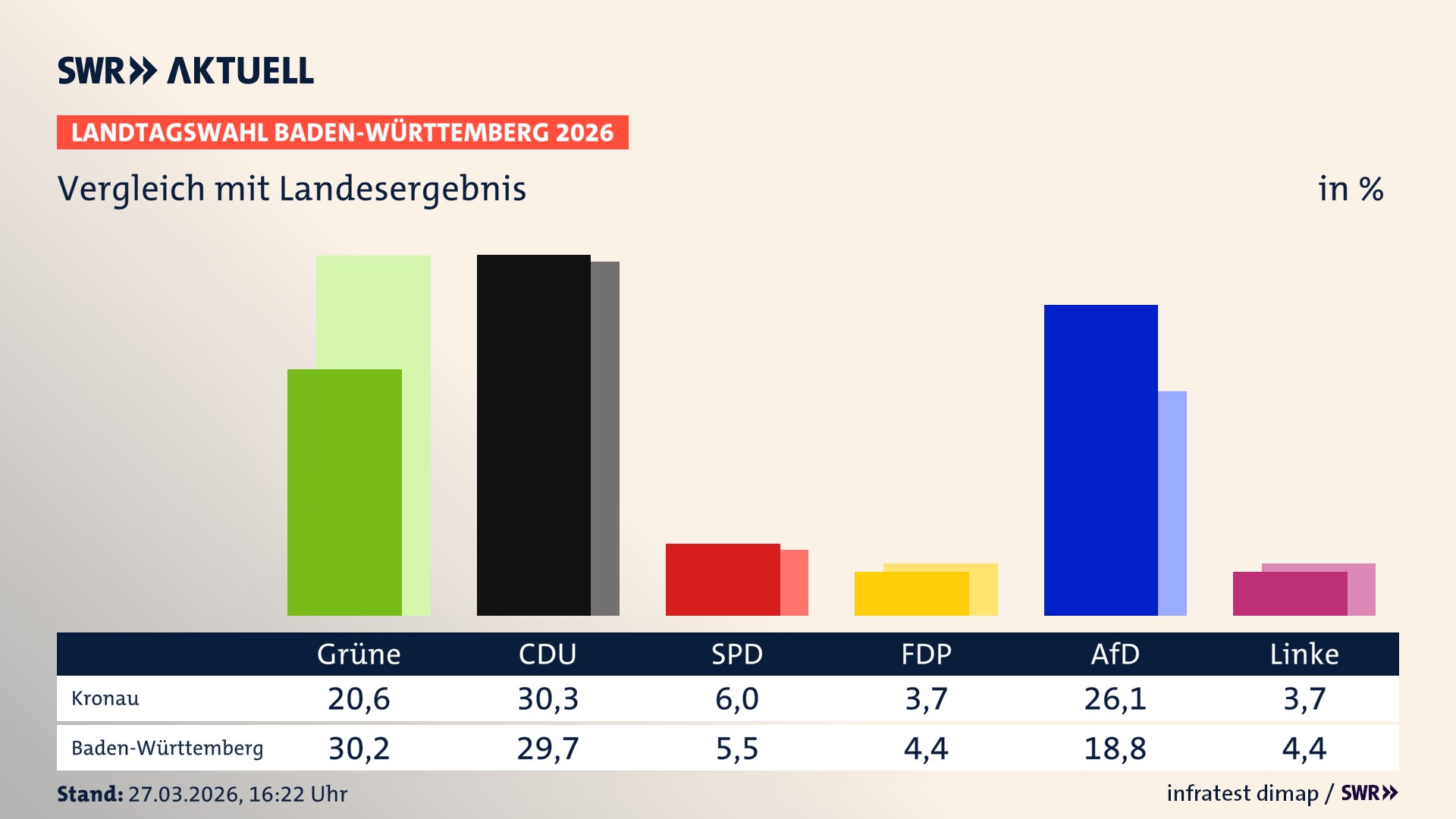 So hat mein Ort im Vergleich zum Landesergebnis gewählt