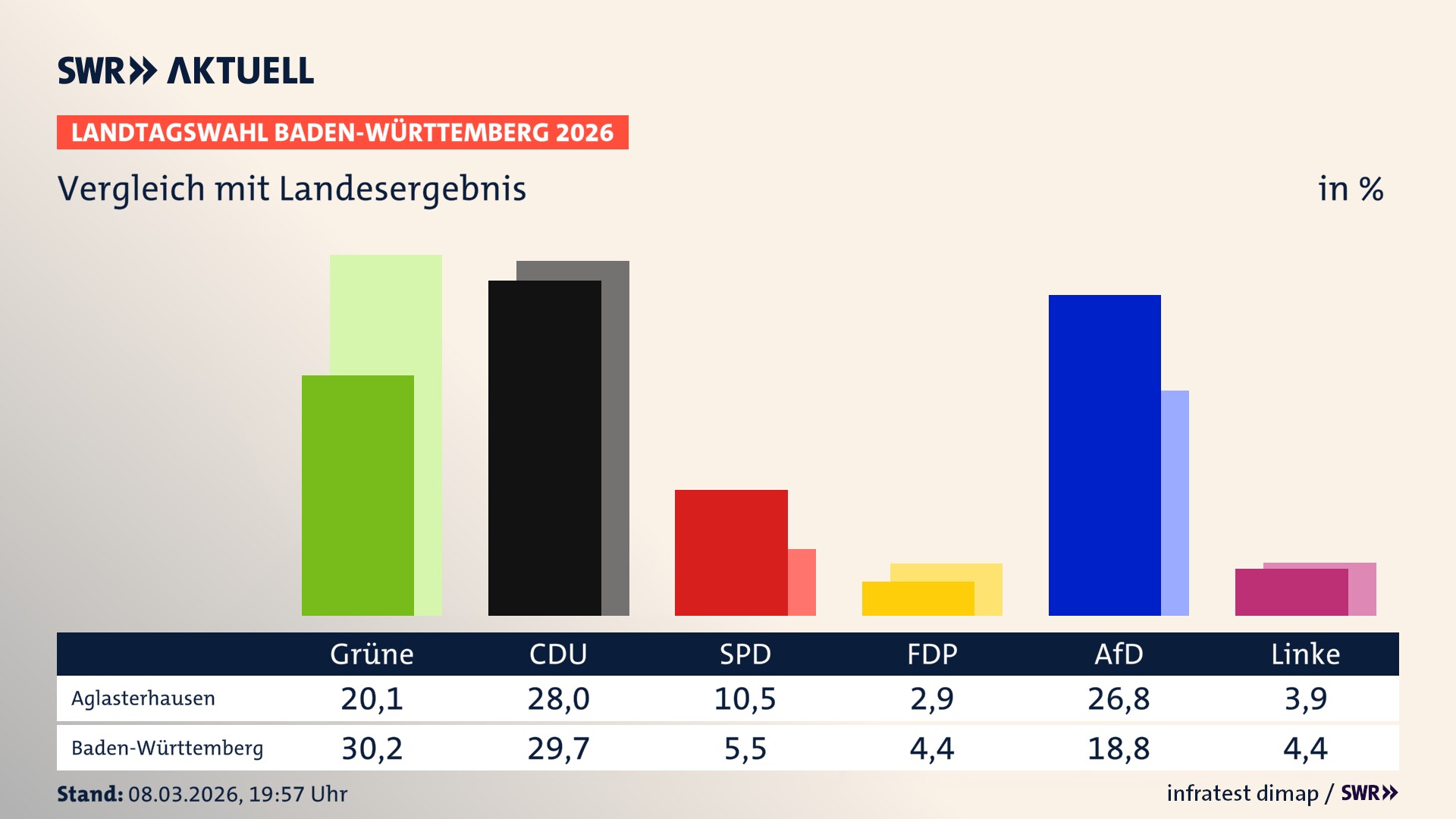So hat mein Ort im Vergleich zum Landesergebnis gewählt