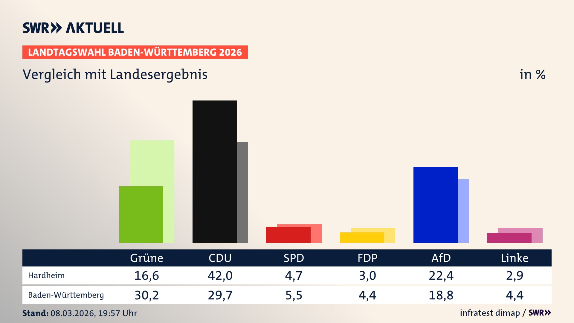 So hat mein Ort im Vergleich zum Landesergebnis gewählt