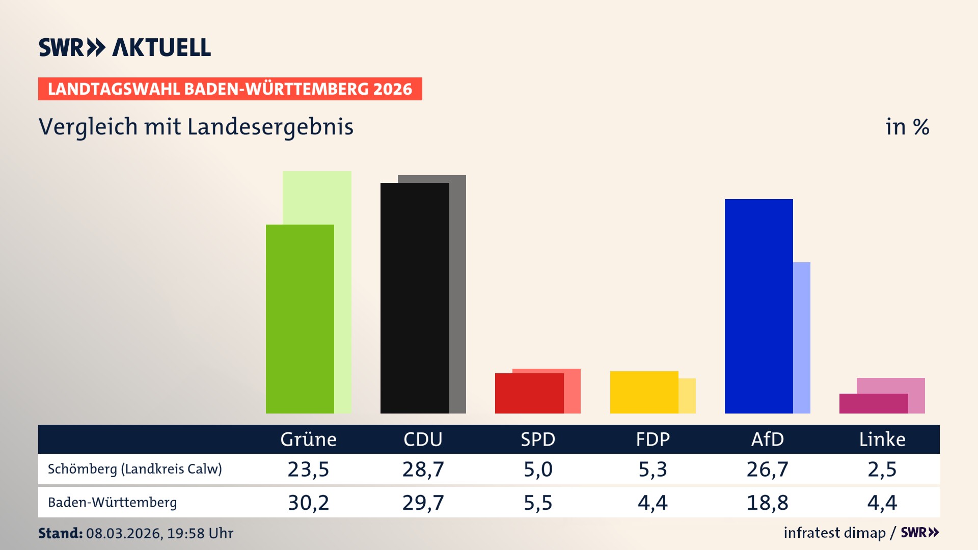 So hat mein Ort im Vergleich zum Landesergebnis gewählt