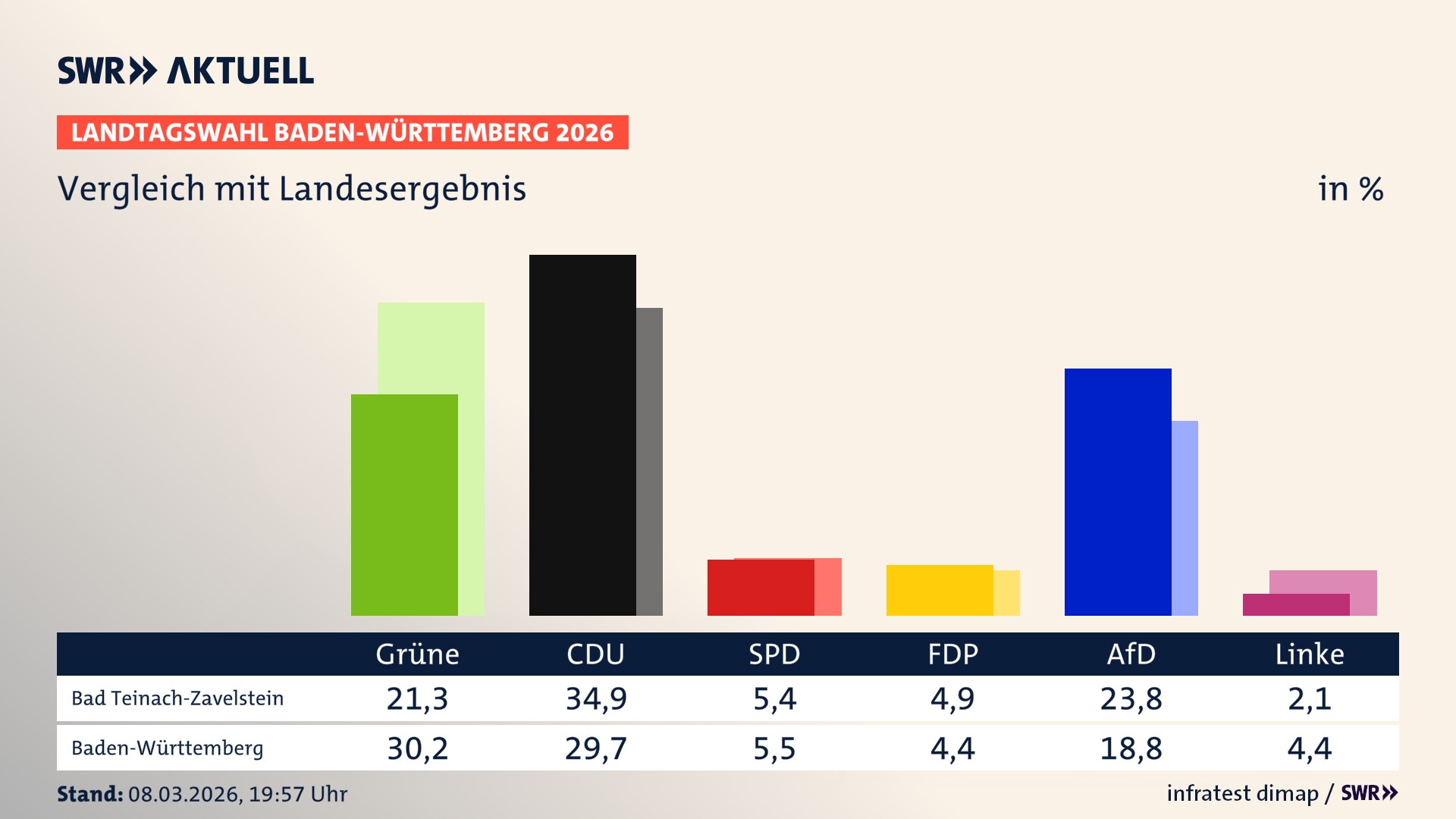 So hat mein Ort im Vergleich zum Landesergebnis gewählt