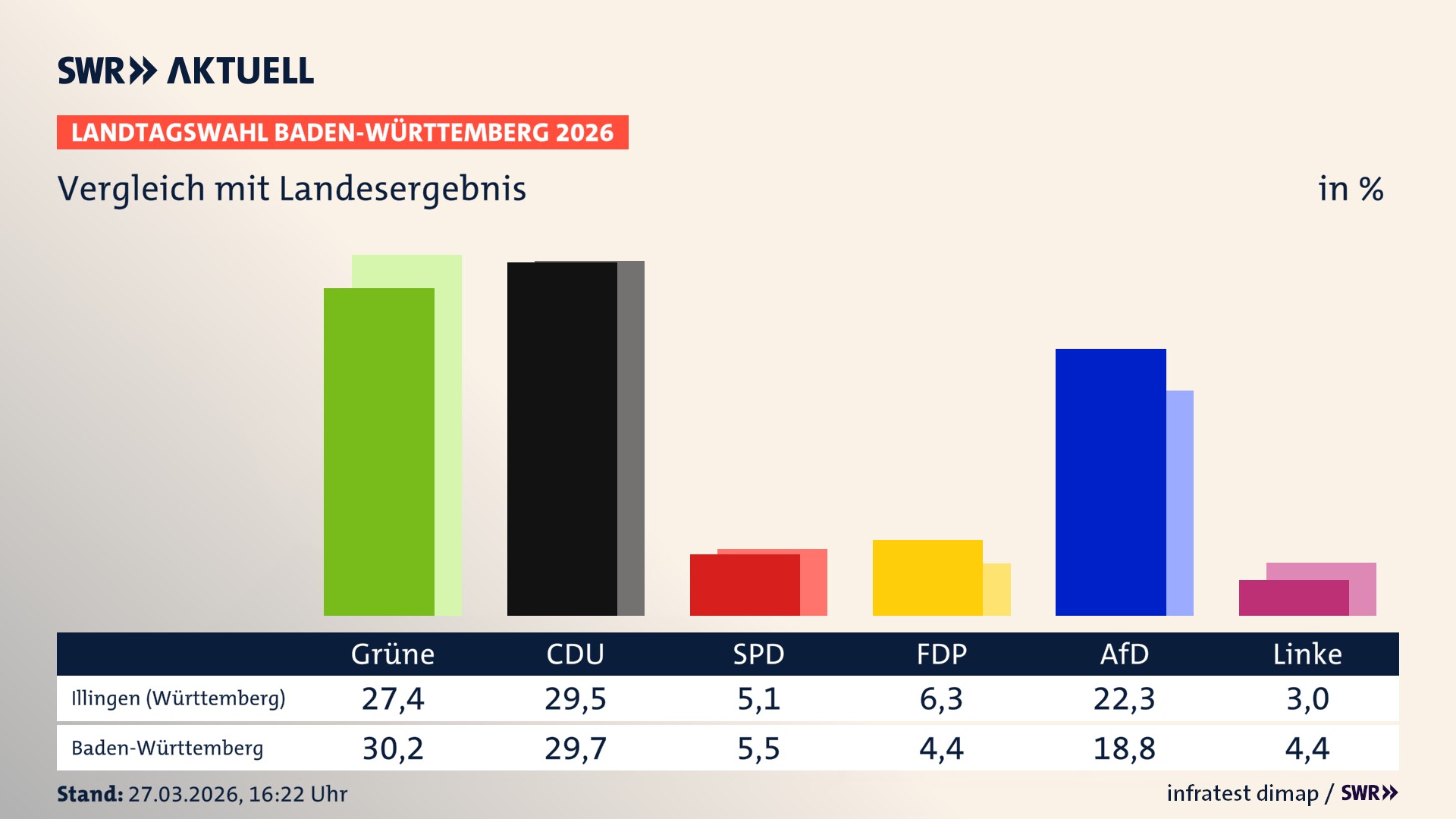 So hat mein Ort im Vergleich zum Landesergebnis gewählt