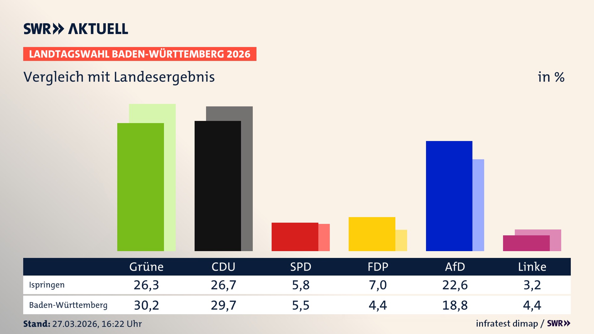So hat mein Ort im Vergleich zum Landesergebnis gewählt