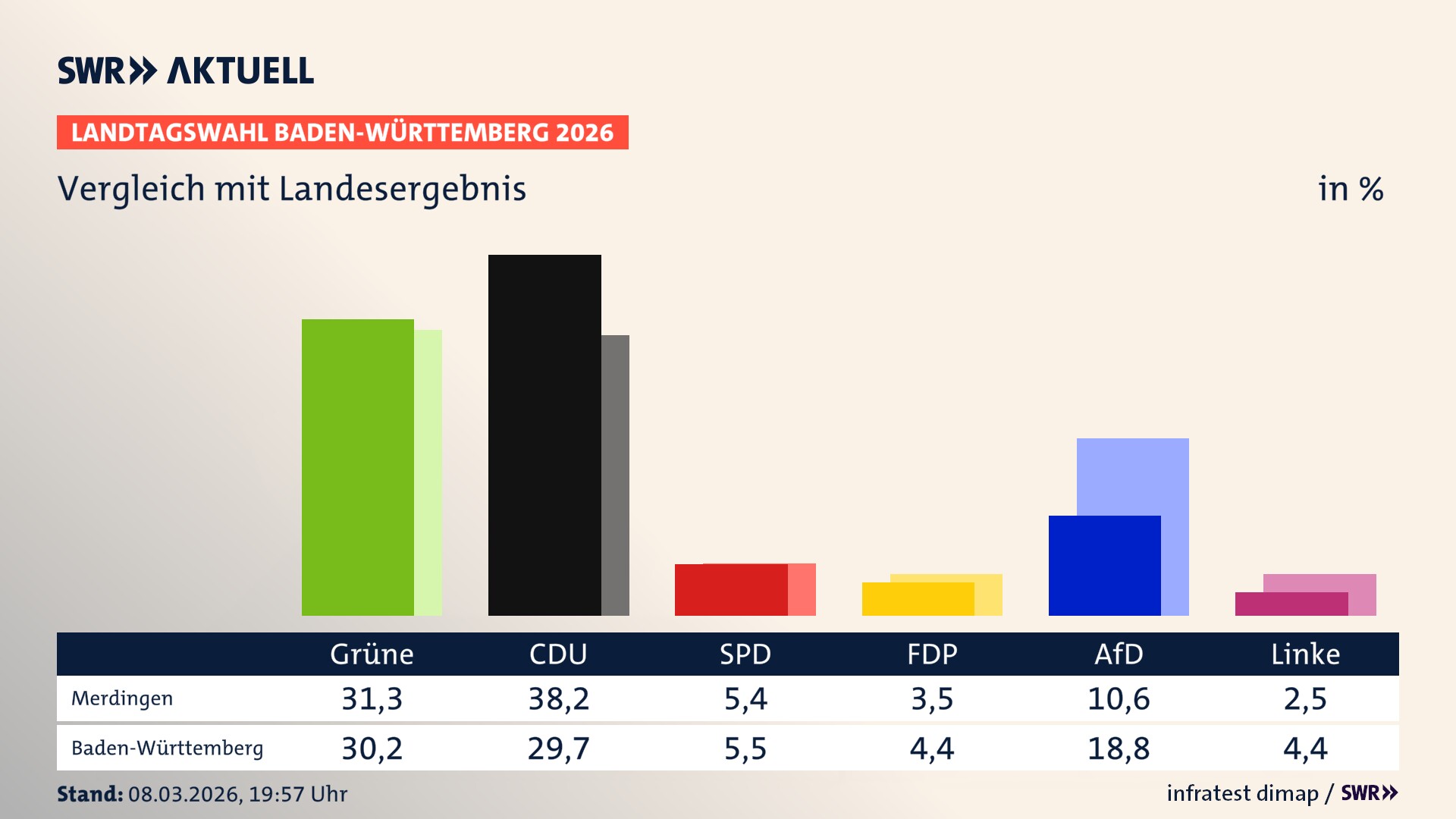 So hat mein Ort im Vergleich zum Landesergebnis gewählt
