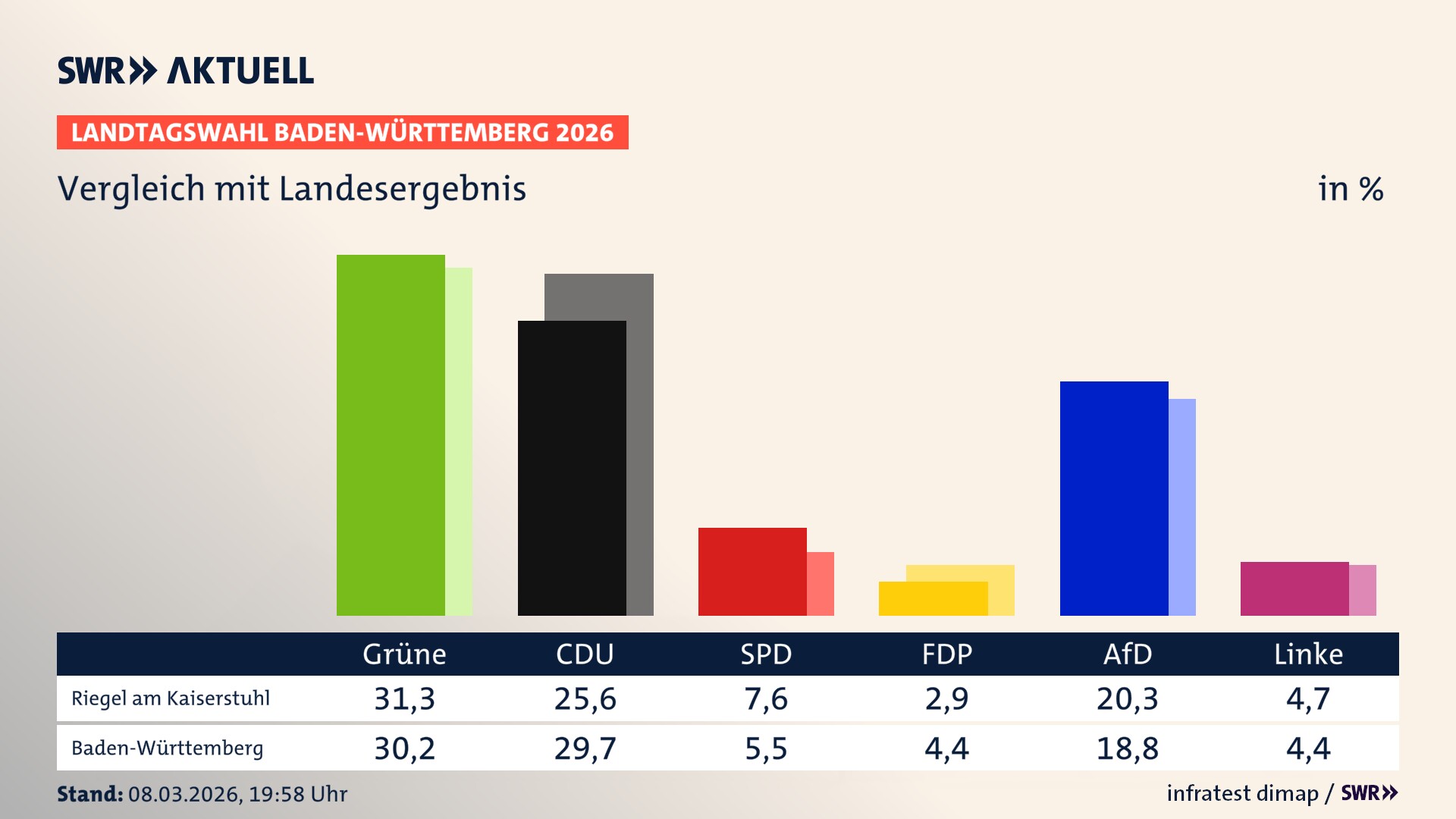 So hat mein Ort im Vergleich zum Landesergebnis gewählt
