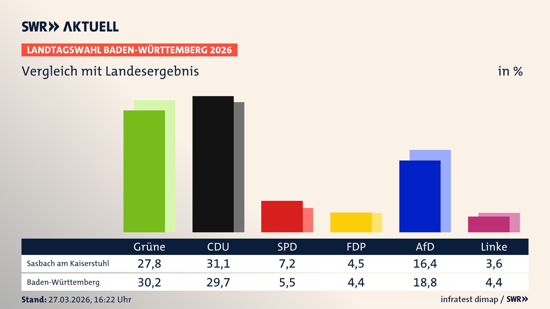 So hat mein Ort im Vergleich zum Landesergebnis gewählt