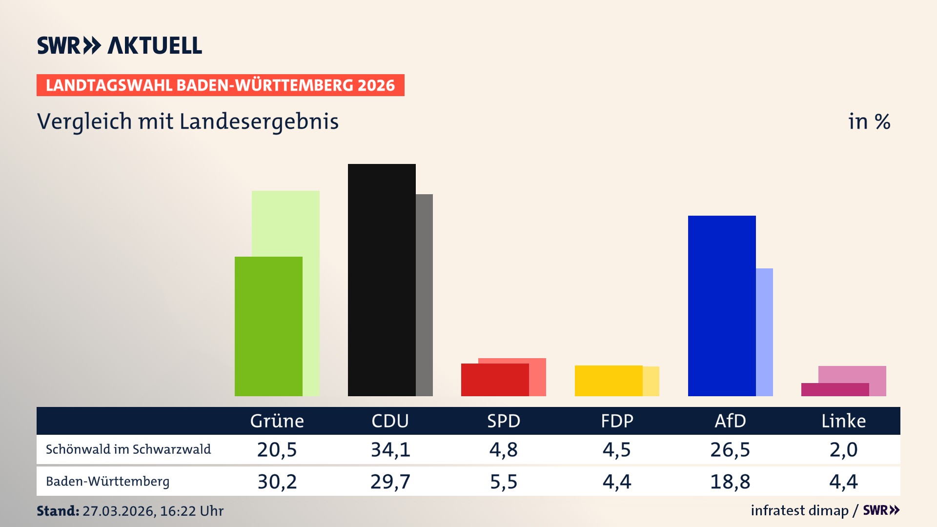So hat mein Ort im Vergleich zum Landesergebnis gewählt