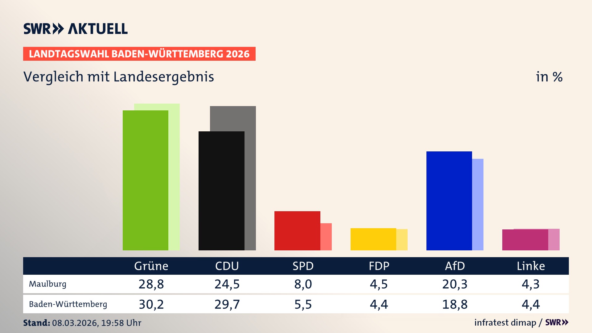 So hat mein Ort im Vergleich zum Landesergebnis gewählt
