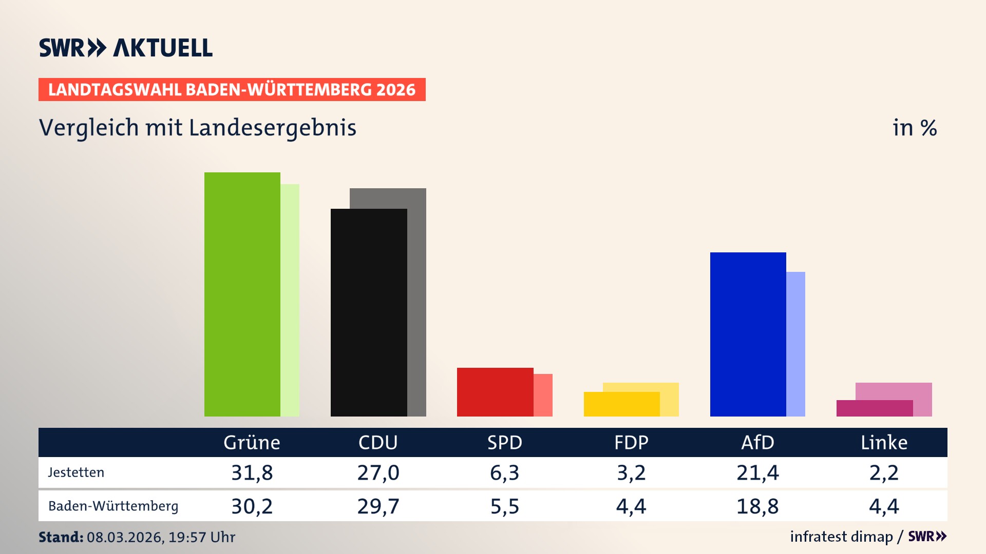 So hat mein Ort im Vergleich zum Landesergebnis gewählt