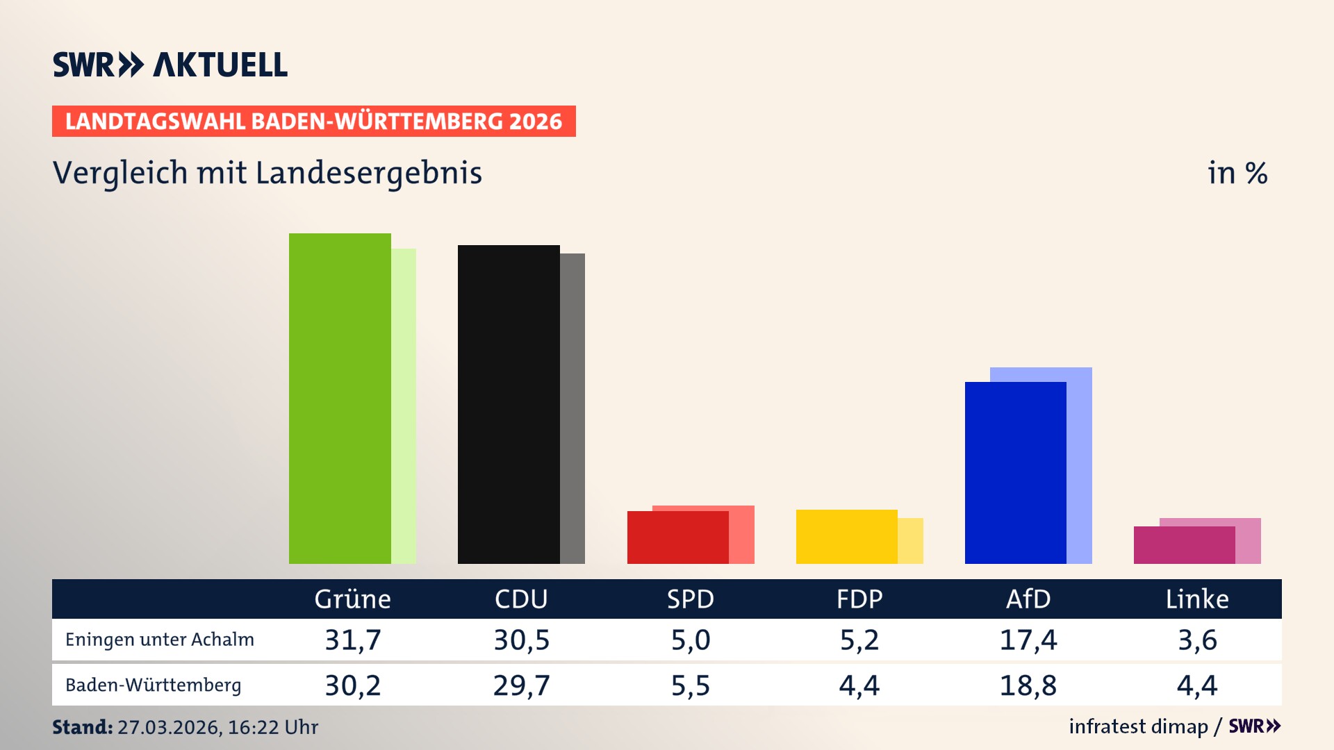 So hat mein Ort im Vergleich zum Landesergebnis gewählt