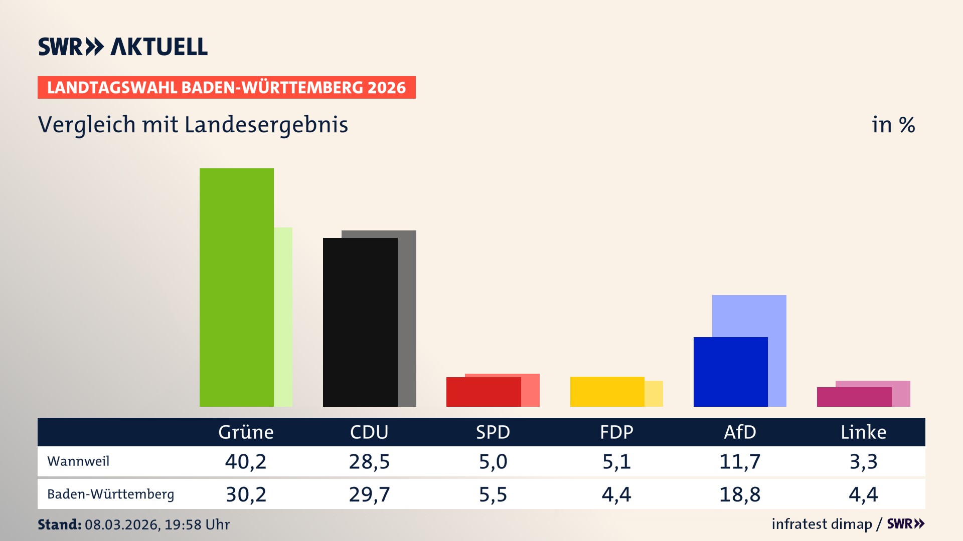 So hat mein Ort im Vergleich zum Landesergebnis gewählt