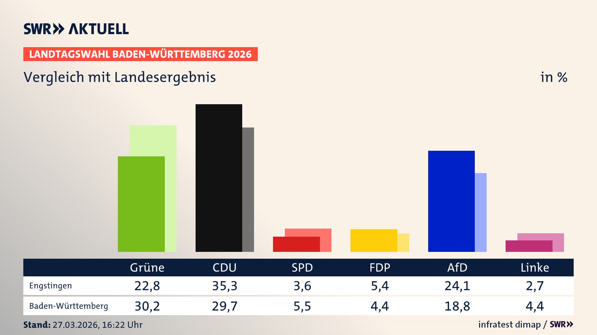 So hat mein Ort im Vergleich zum Landesergebnis gewählt
