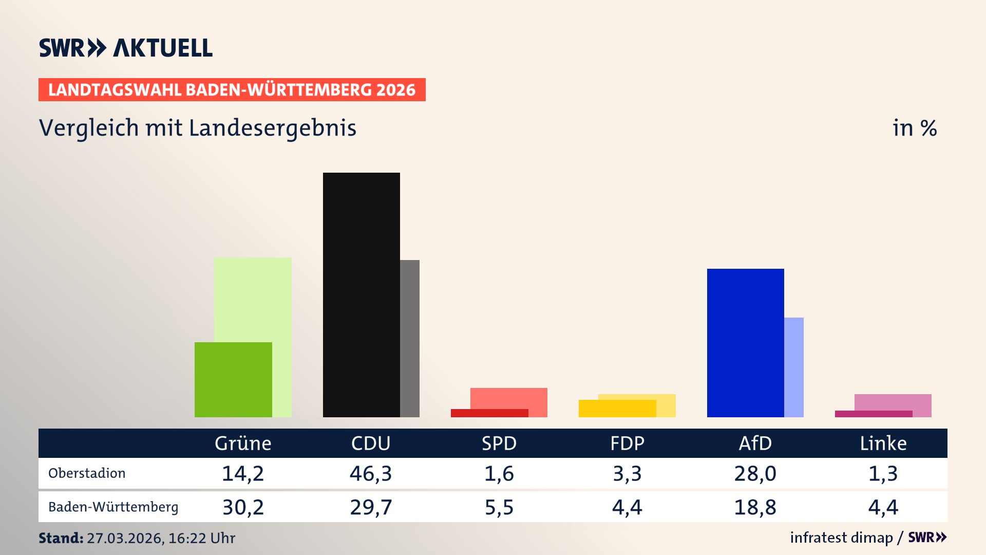 So hat mein Ort im Vergleich zum Landesergebnis gewählt