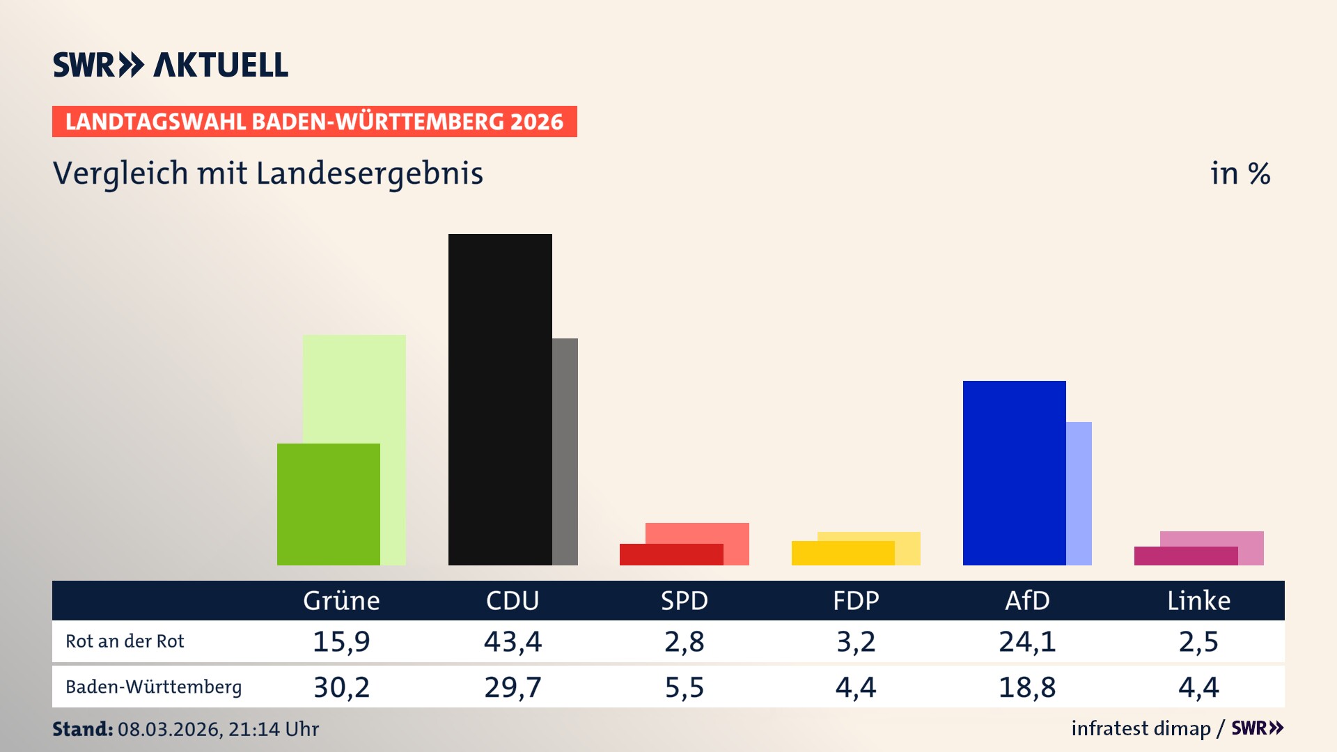 So hat mein Ort im Vergleich zum Landesergebnis gewählt