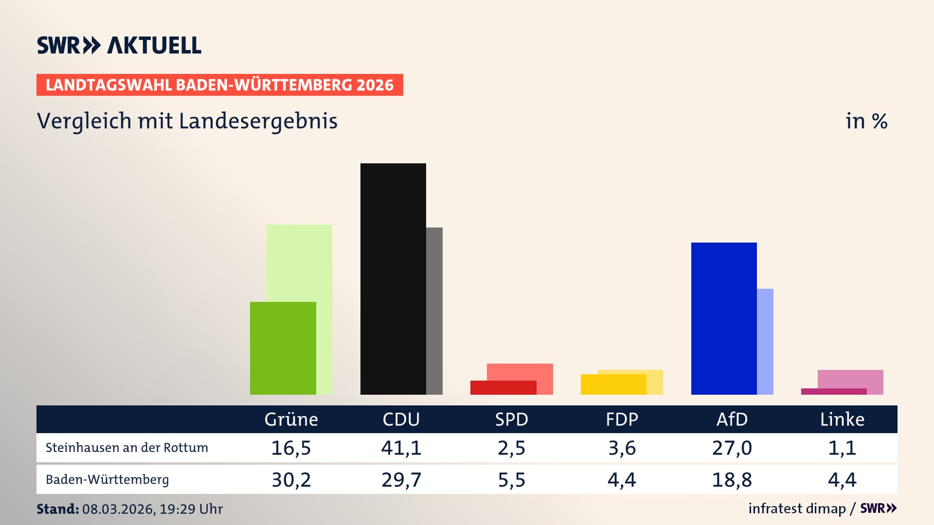 So hat mein Ort im Vergleich zum Landesergebnis gewählt