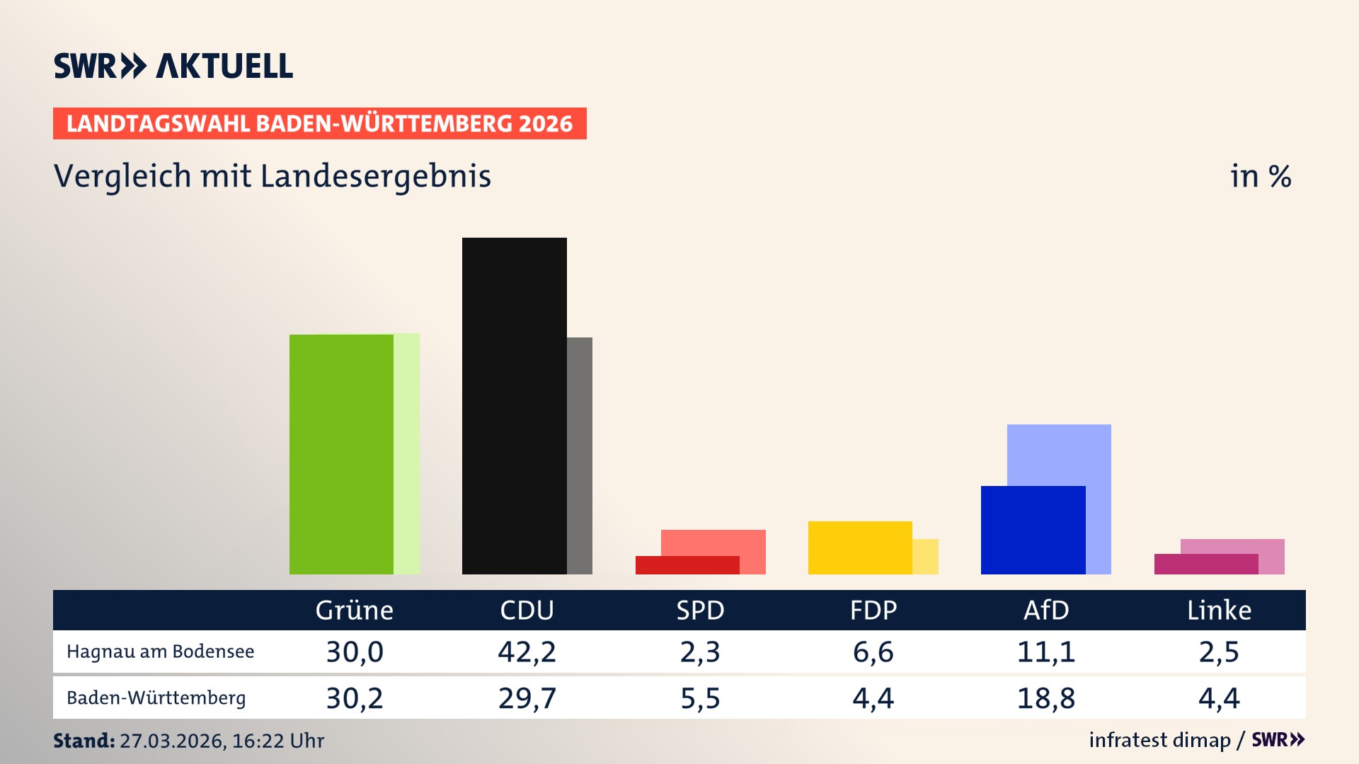 So hat mein Ort im Vergleich zum Landesergebnis gewählt