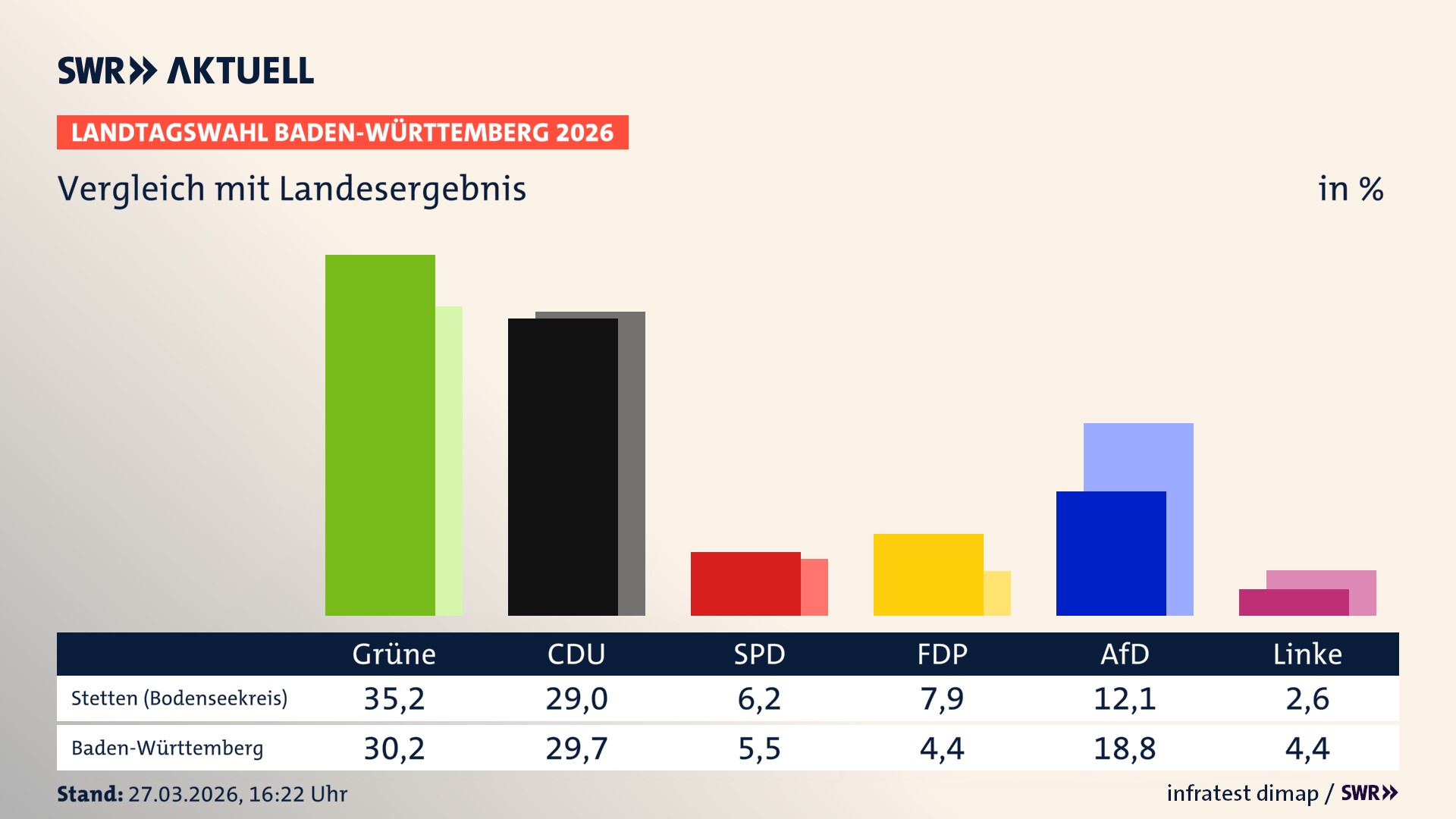 So hat mein Ort im Vergleich zum Landesergebnis gewählt