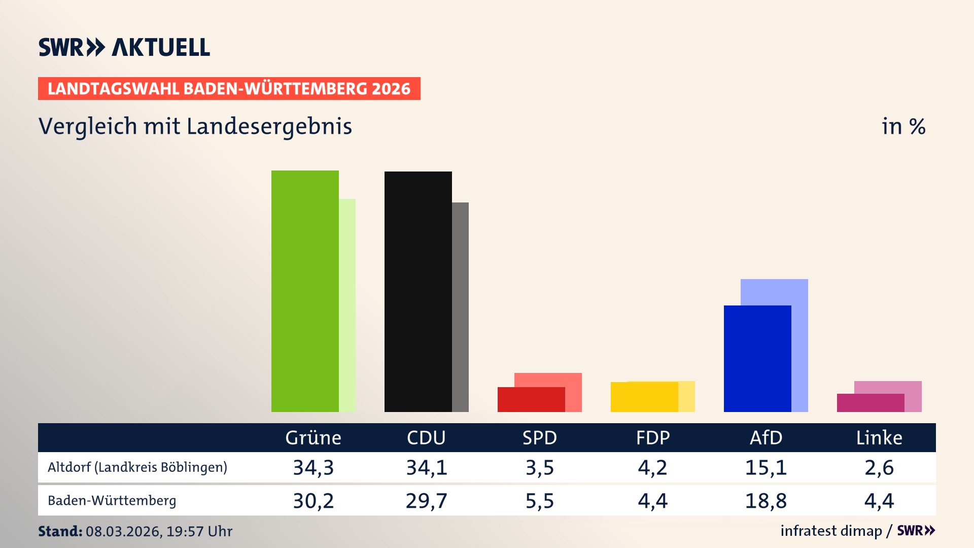 So hat mein Ort im Vergleich zum Landesergebnis gewählt