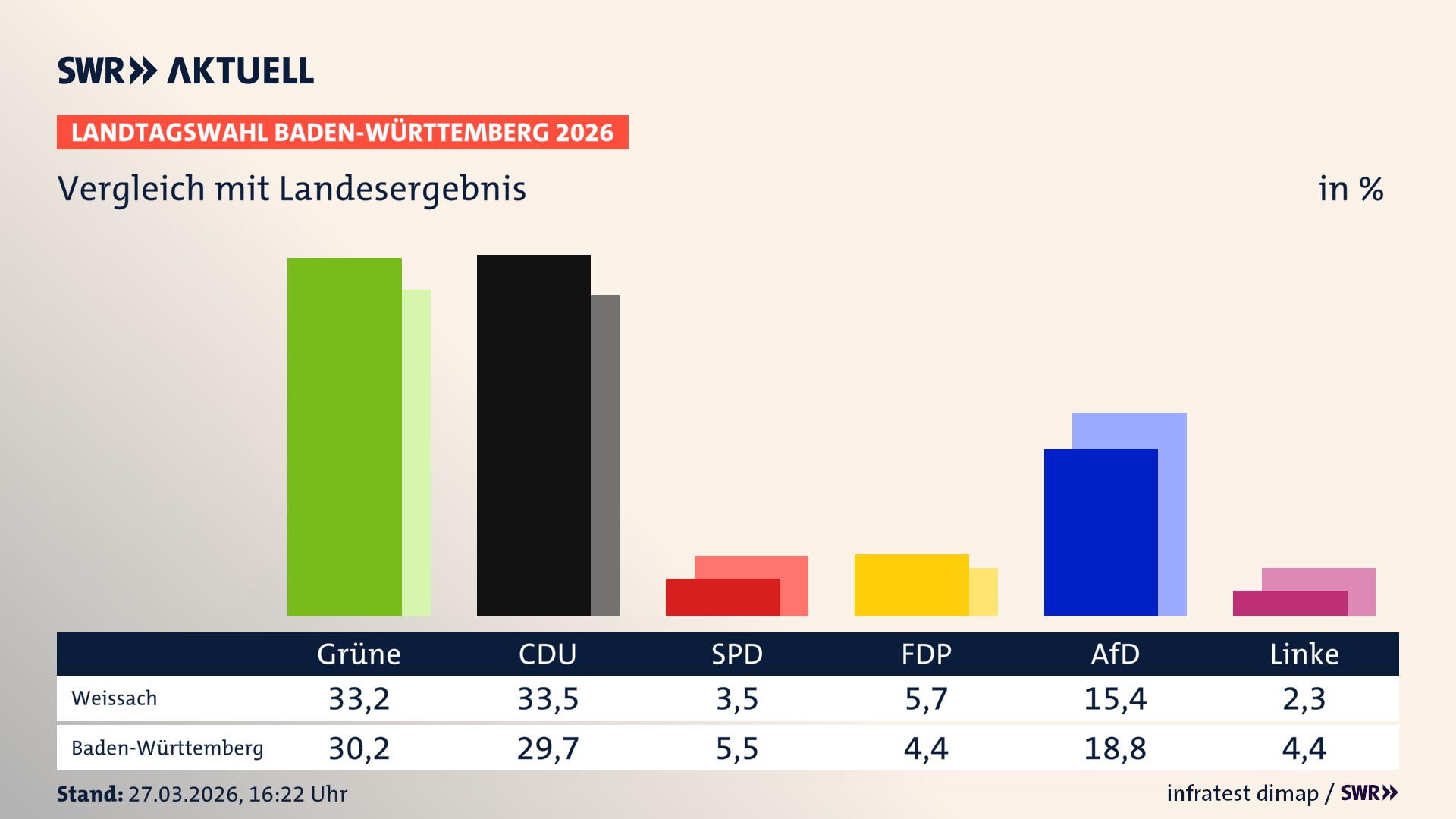 So hat mein Ort im Vergleich zum Landesergebnis gewählt
