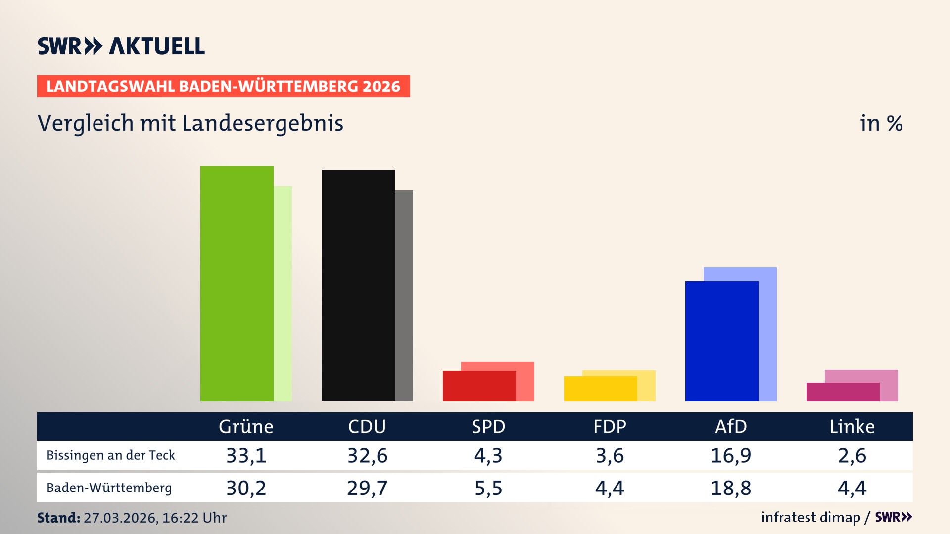 So hat mein Ort im Vergleich zum Landesergebnis gewählt