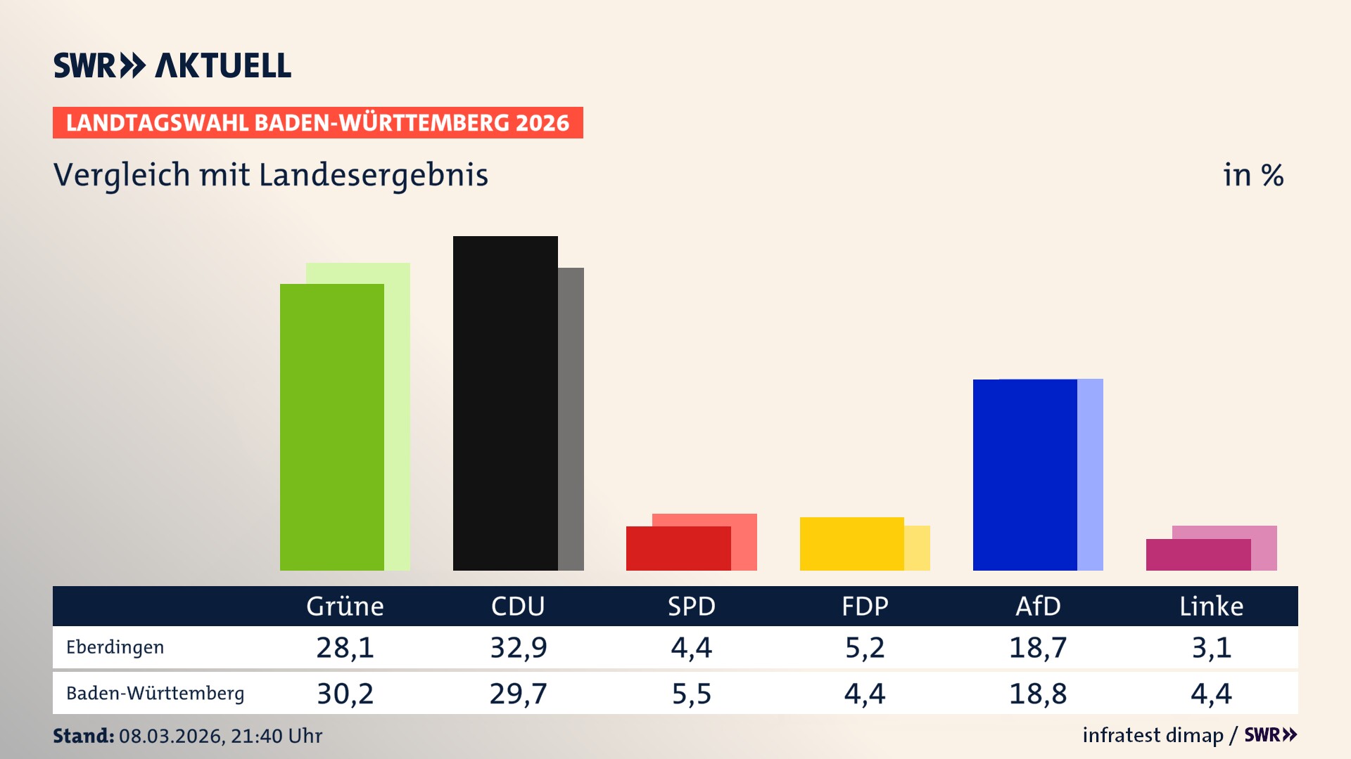 So hat mein Ort im Vergleich zum Landesergebnis gewählt So hat mein Ort im Vergleich zum Landesergebnis gewählt