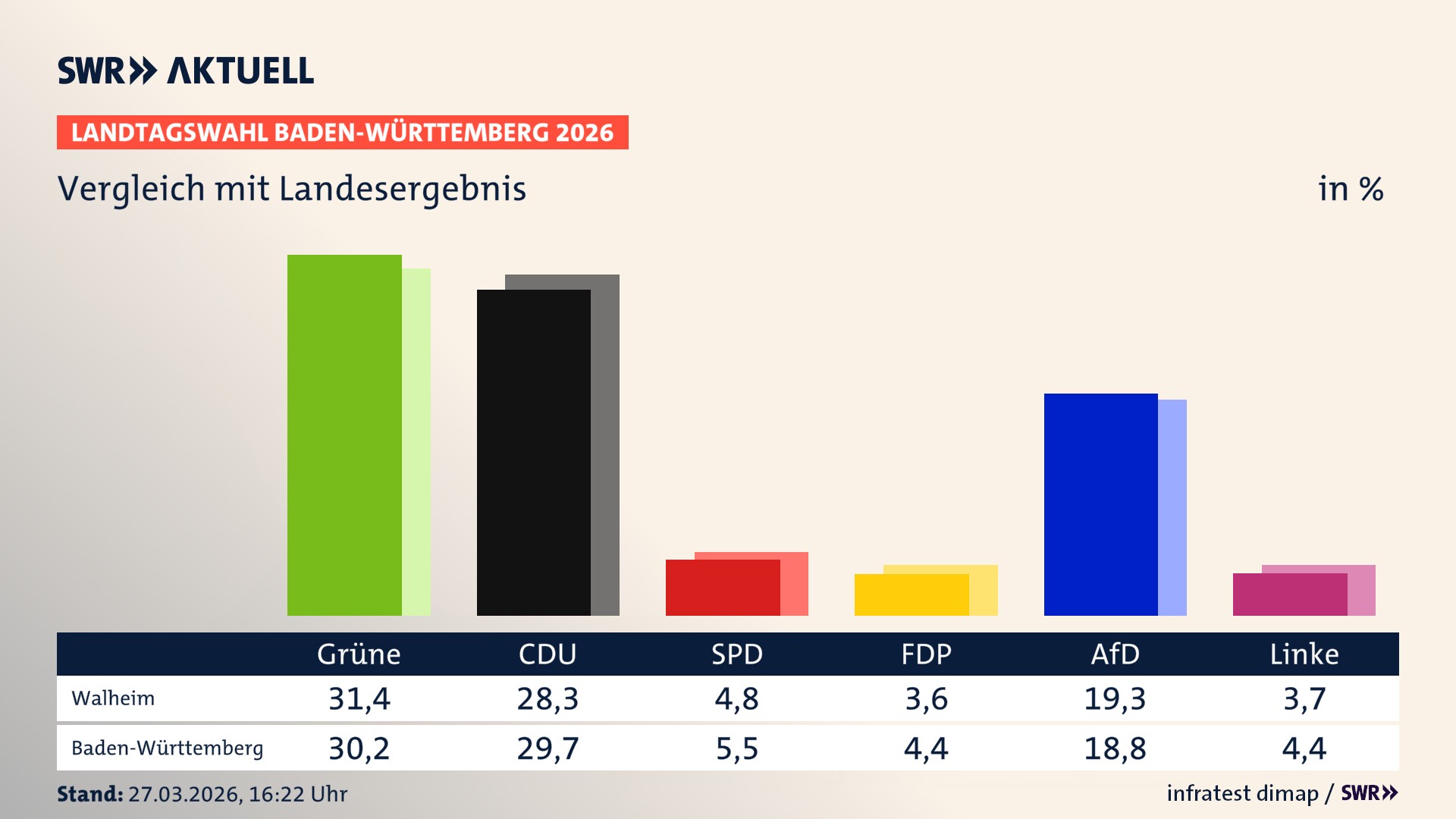 So hat mein Ort im Vergleich zum Landesergebnis gewählt