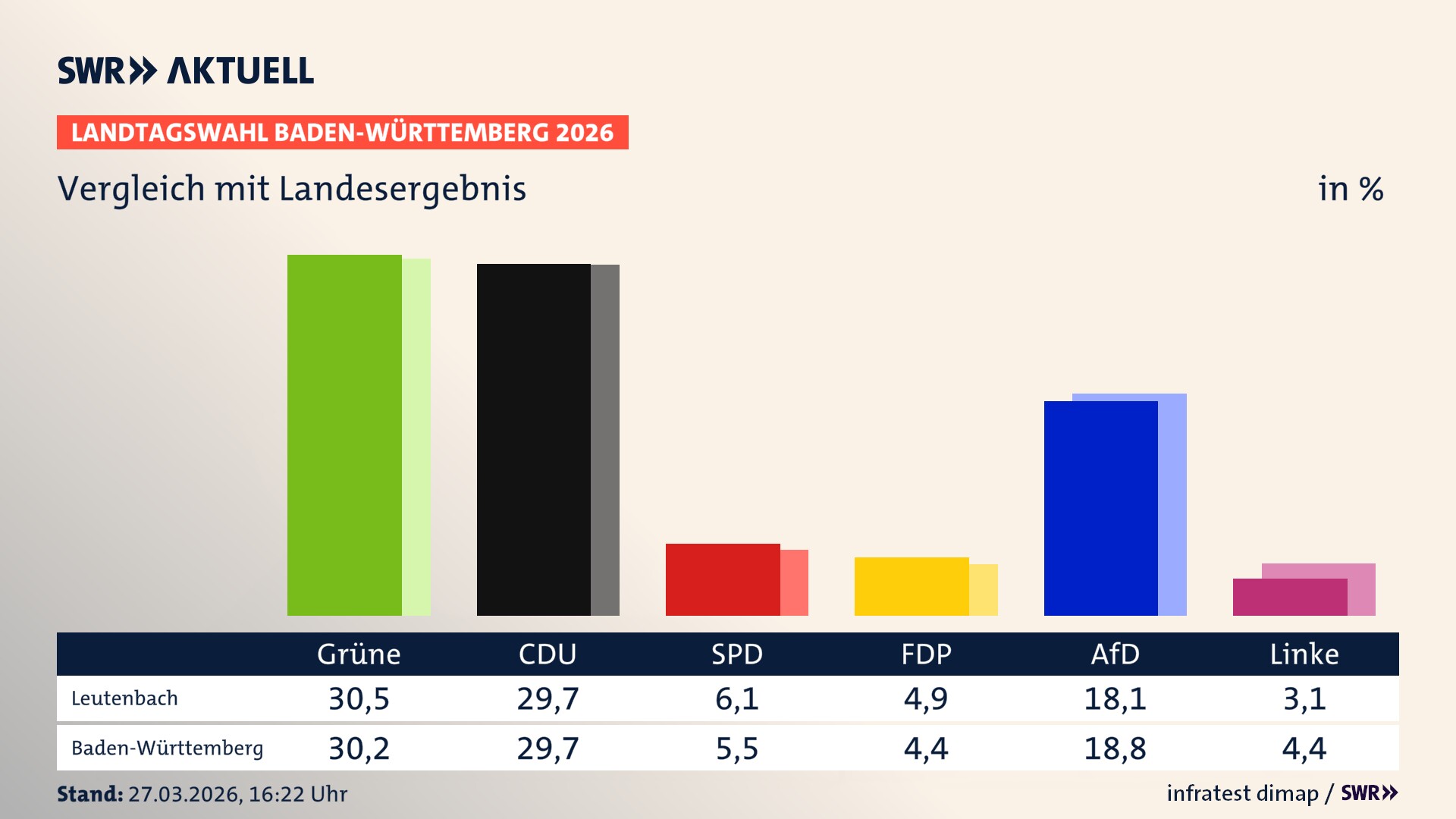 So hat mein Ort im Vergleich zum Landesergebnis gewählt