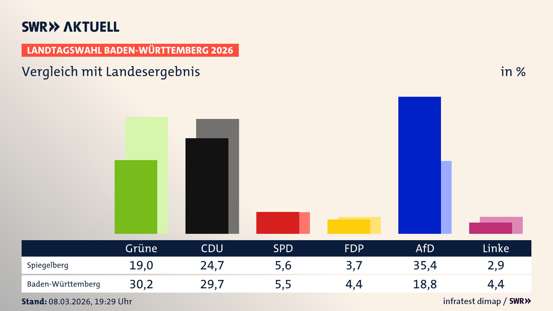 So hat mein Ort im Vergleich zum Landesergebnis gewählt