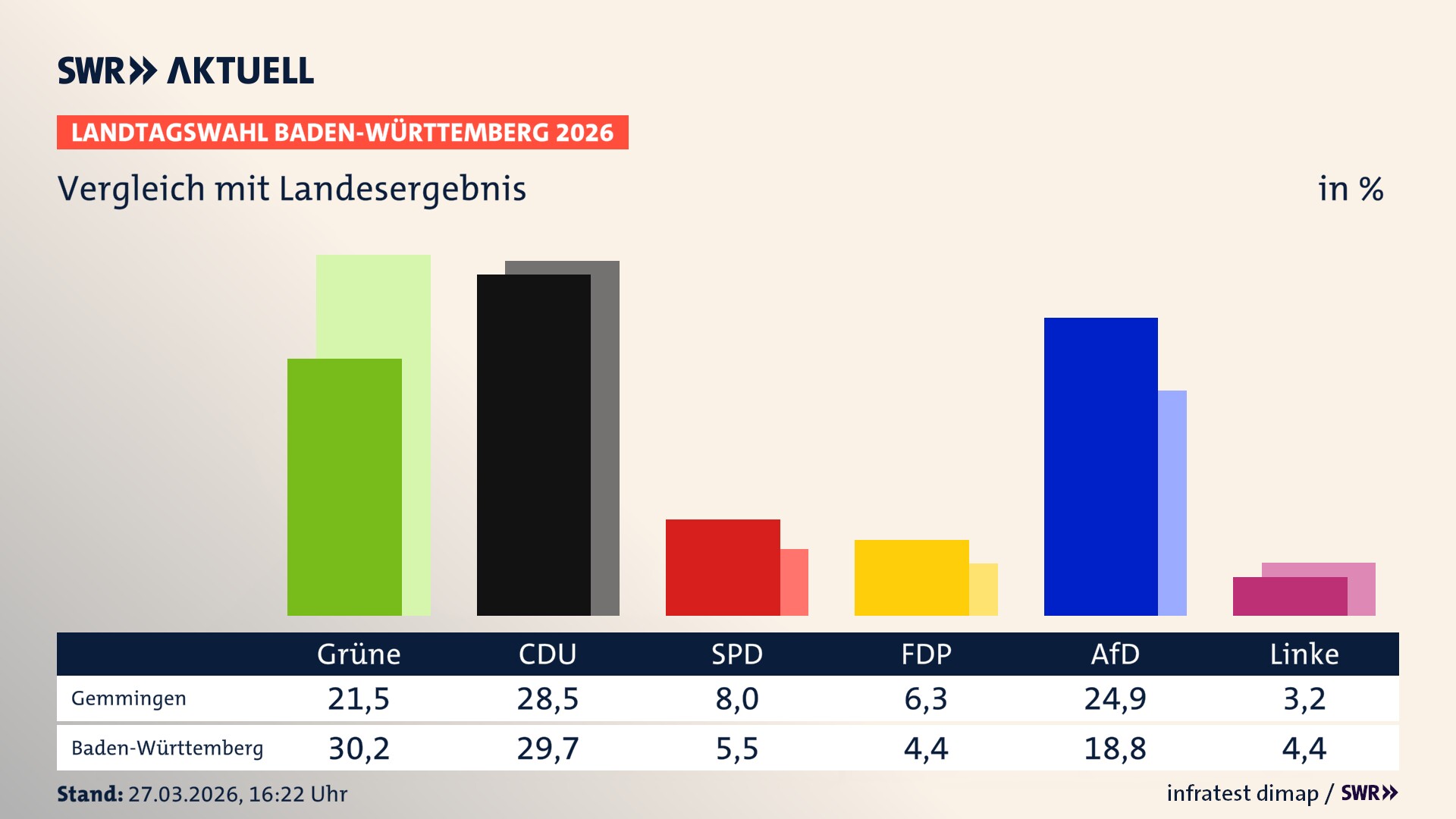 So hat mein Ort im Vergleich zum Landesergebnis gewählt