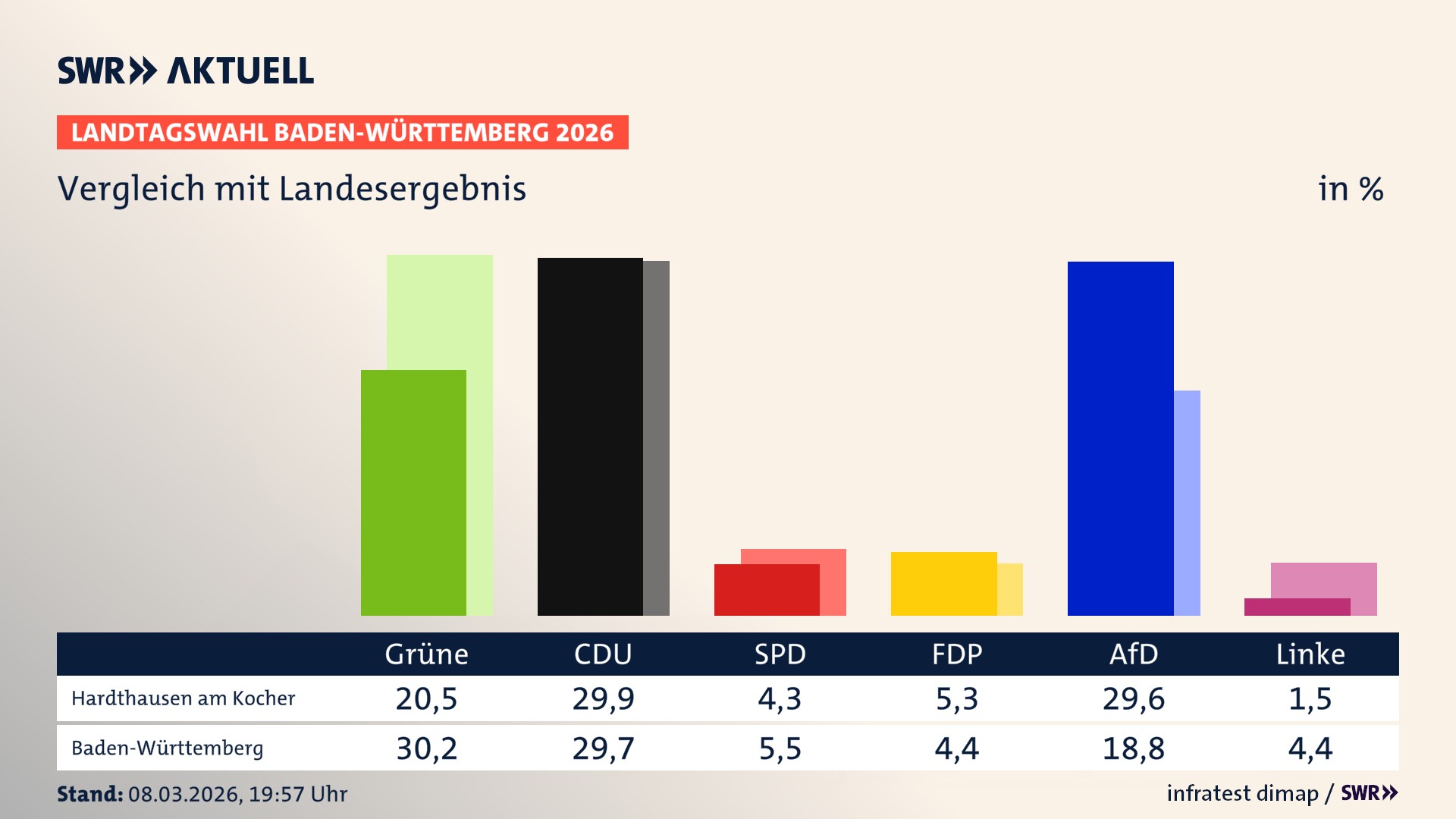 So hat mein Ort im Vergleich zum Landesergebnis gewählt