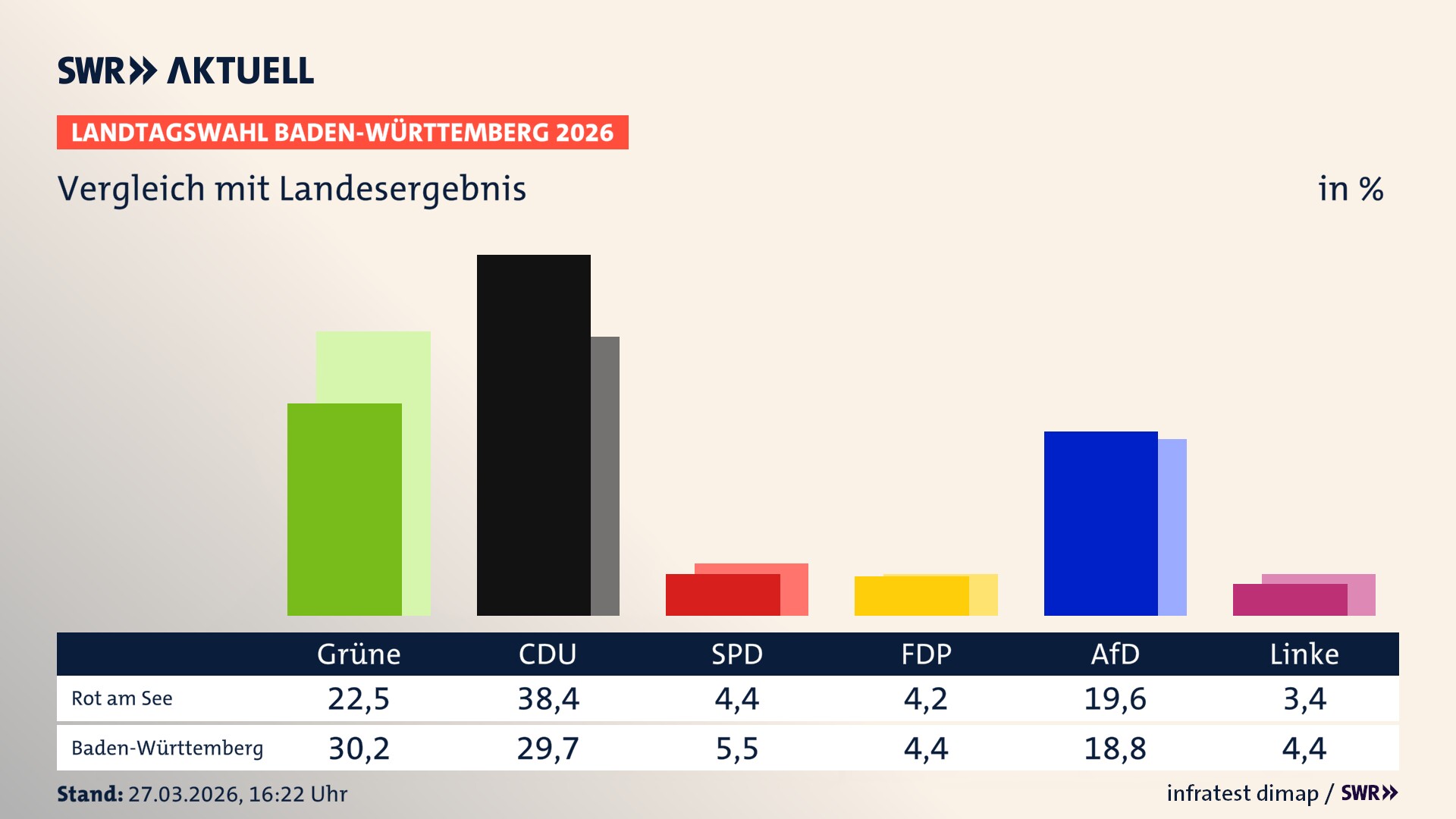 So hat mein Ort im Vergleich zum Landesergebnis gewählt