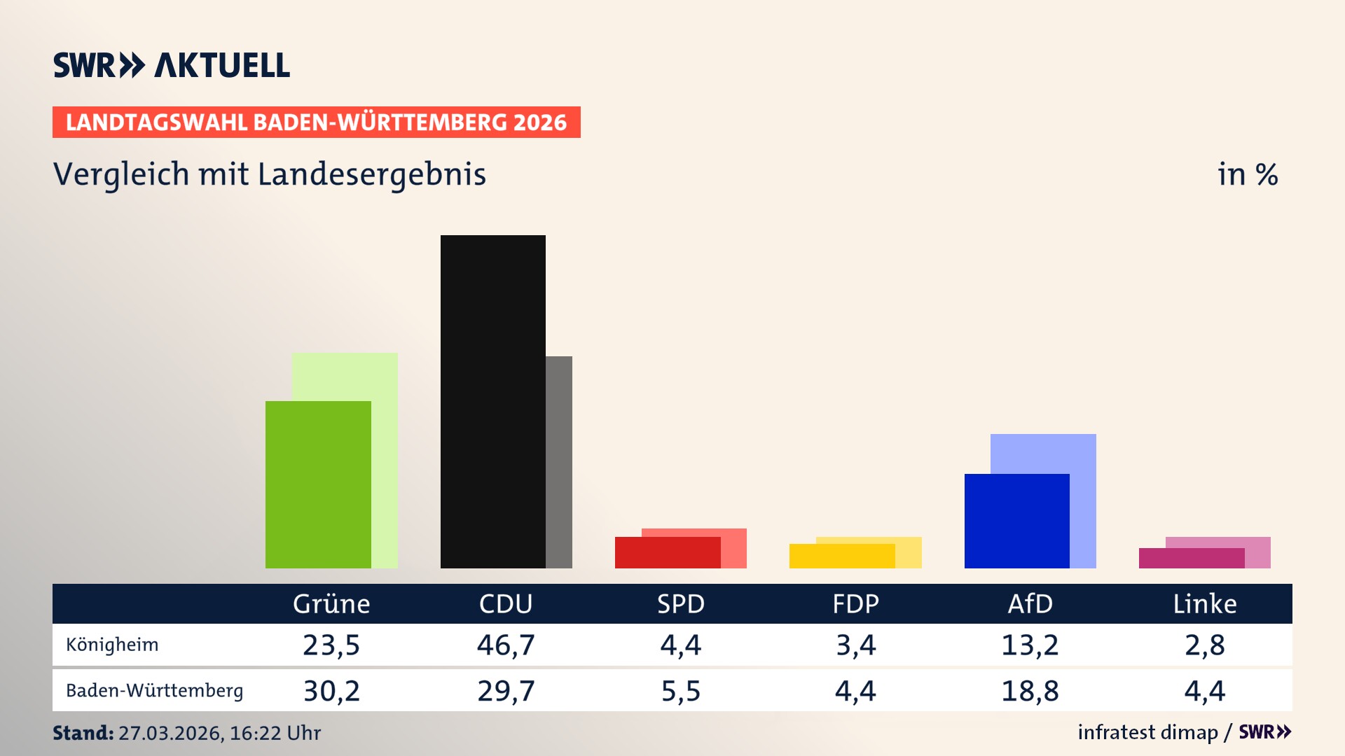 So hat mein Ort im Vergleich zum Landesergebnis gewählt
