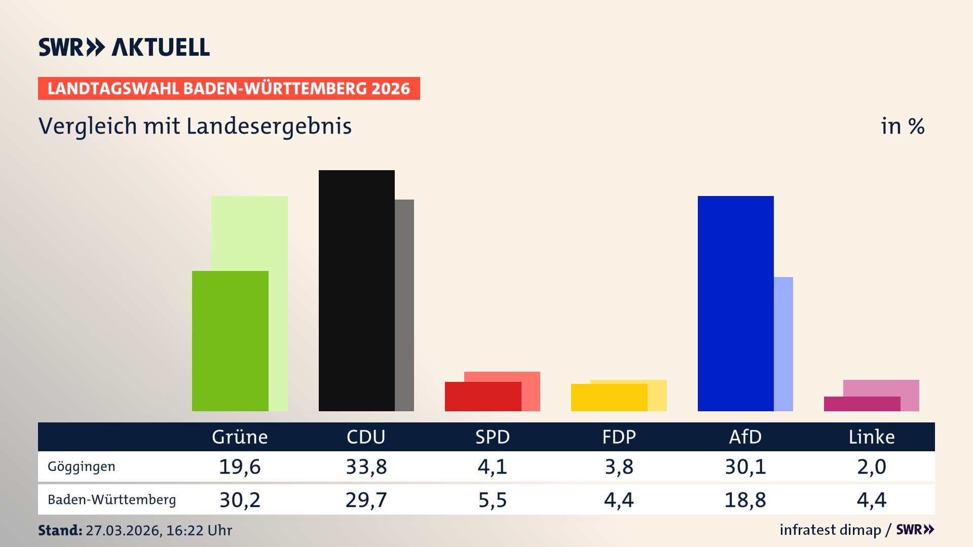 So hat mein Ort im Vergleich zum Landesergebnis gewählt