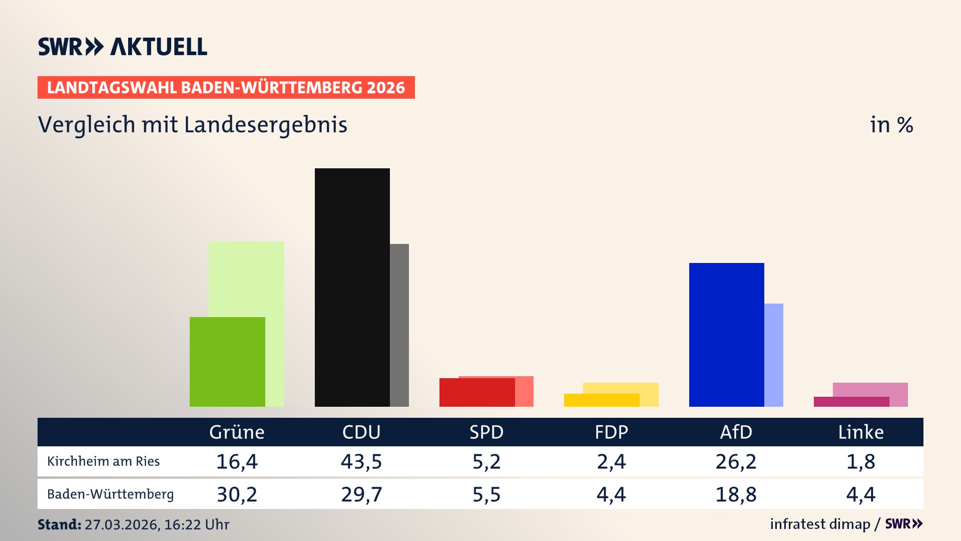 So hat mein Ort im Vergleich zum Landesergebnis gewählt