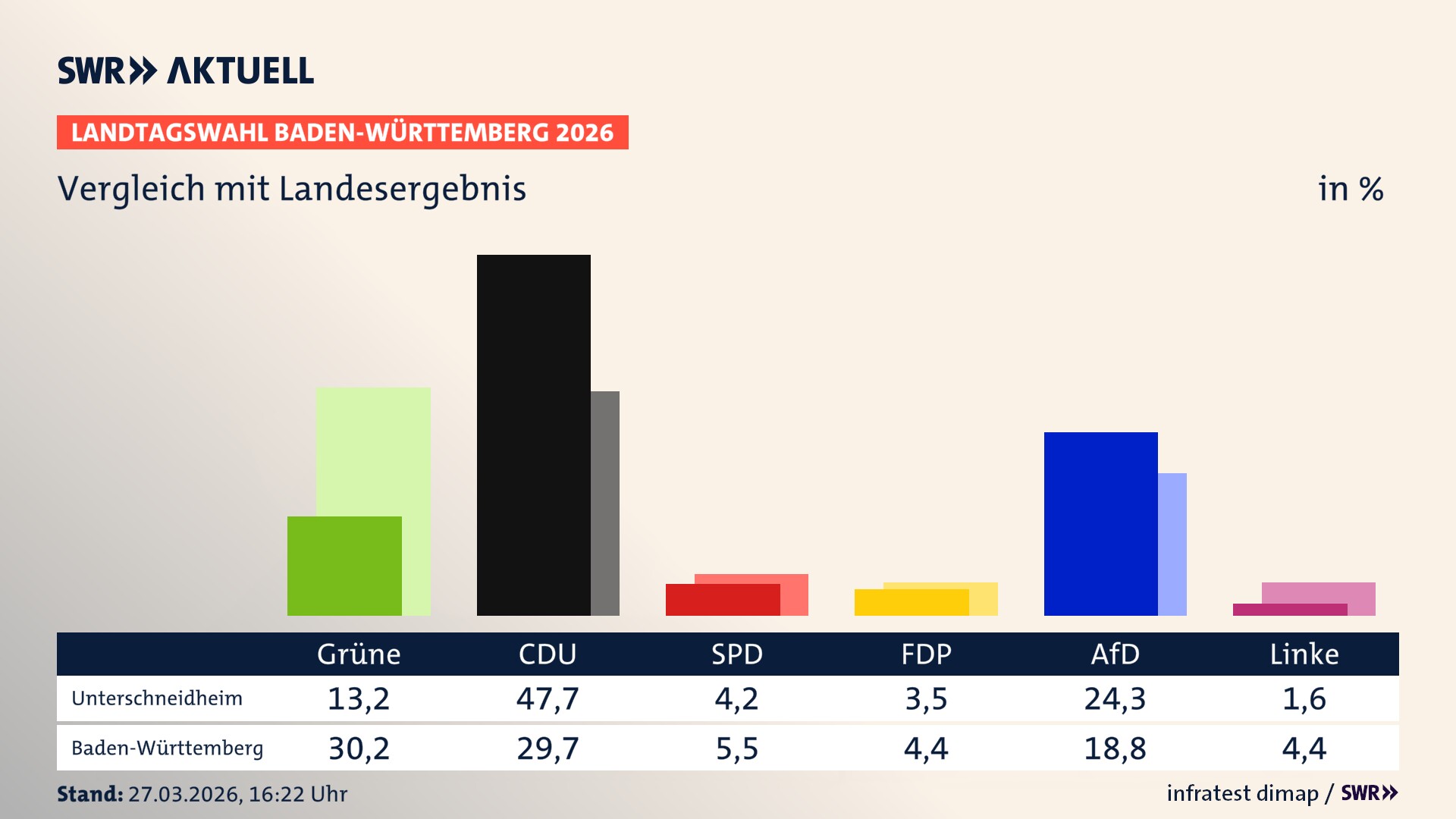 So hat mein Ort im Vergleich zum Landesergebnis gewählt