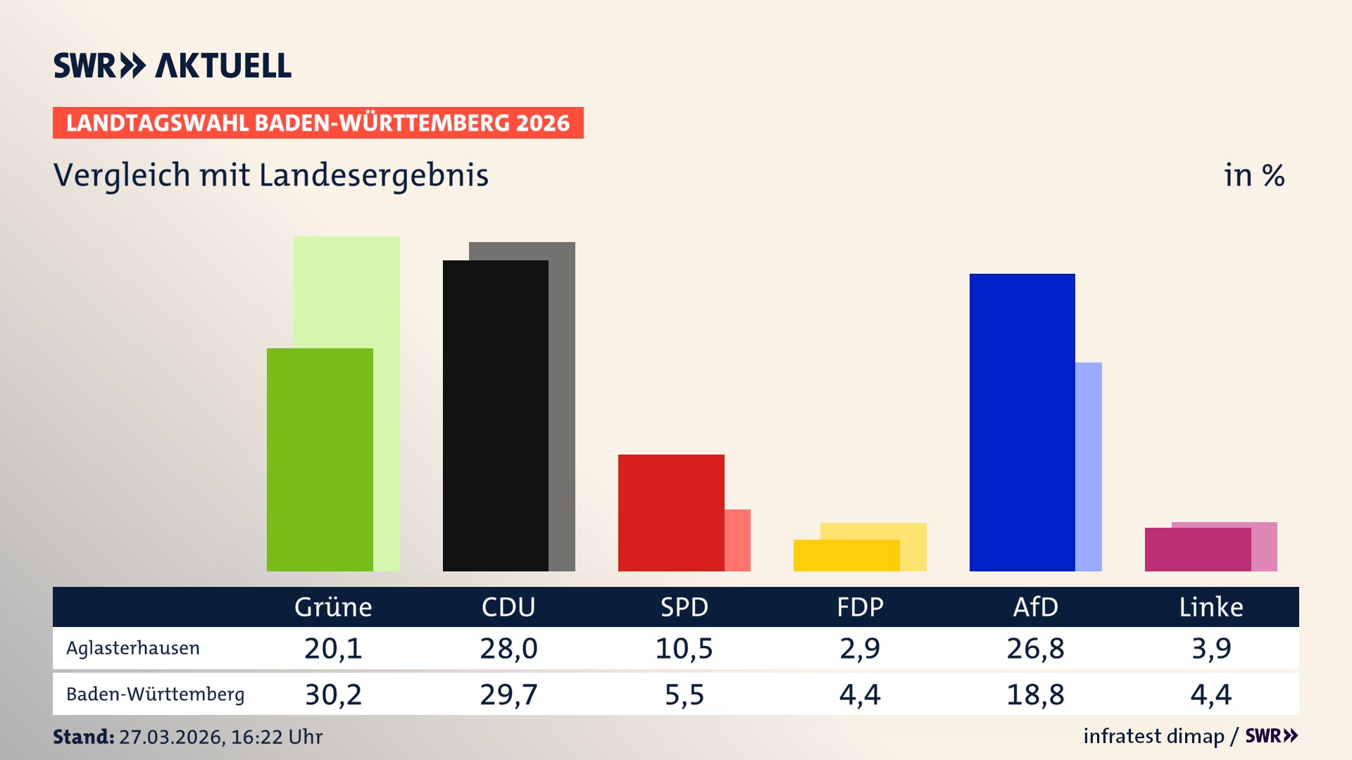 So hat mein Ort im Vergleich zum Landesergebnis gewählt