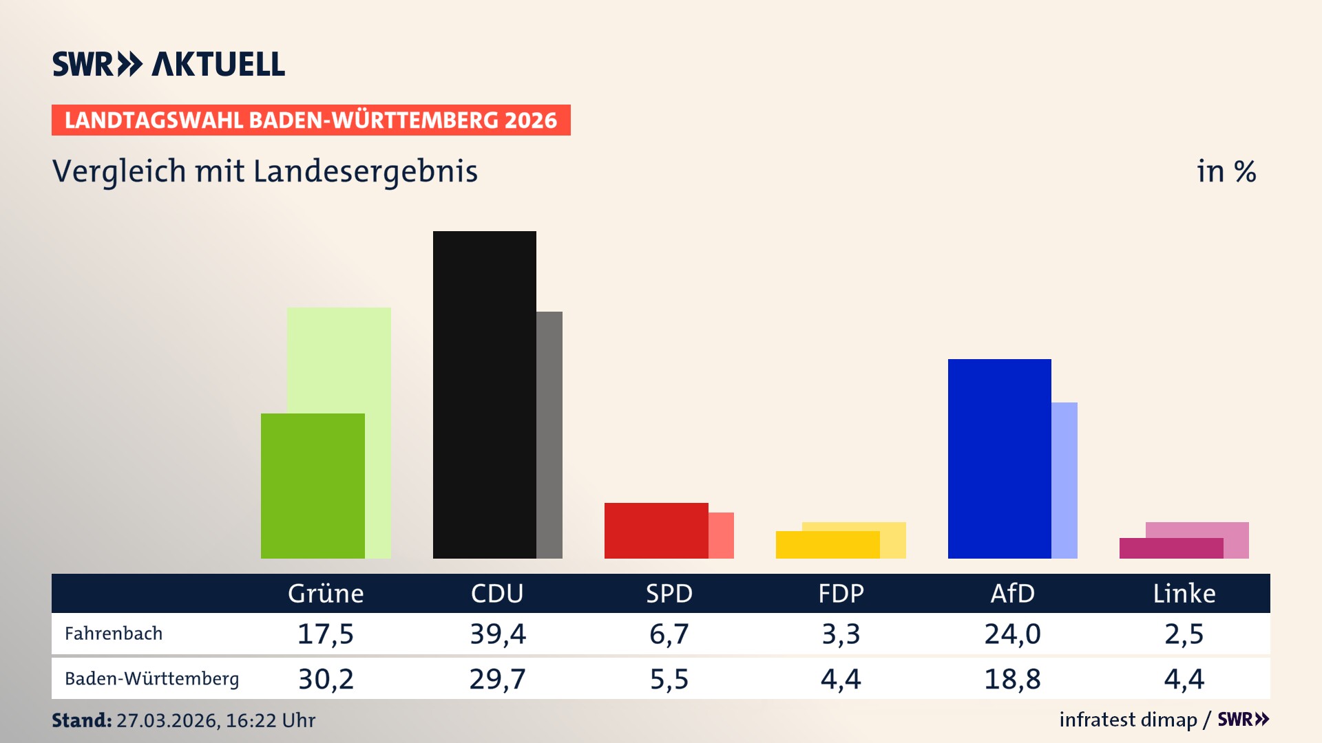 So hat mein Ort im Vergleich zum Landesergebnis gewählt