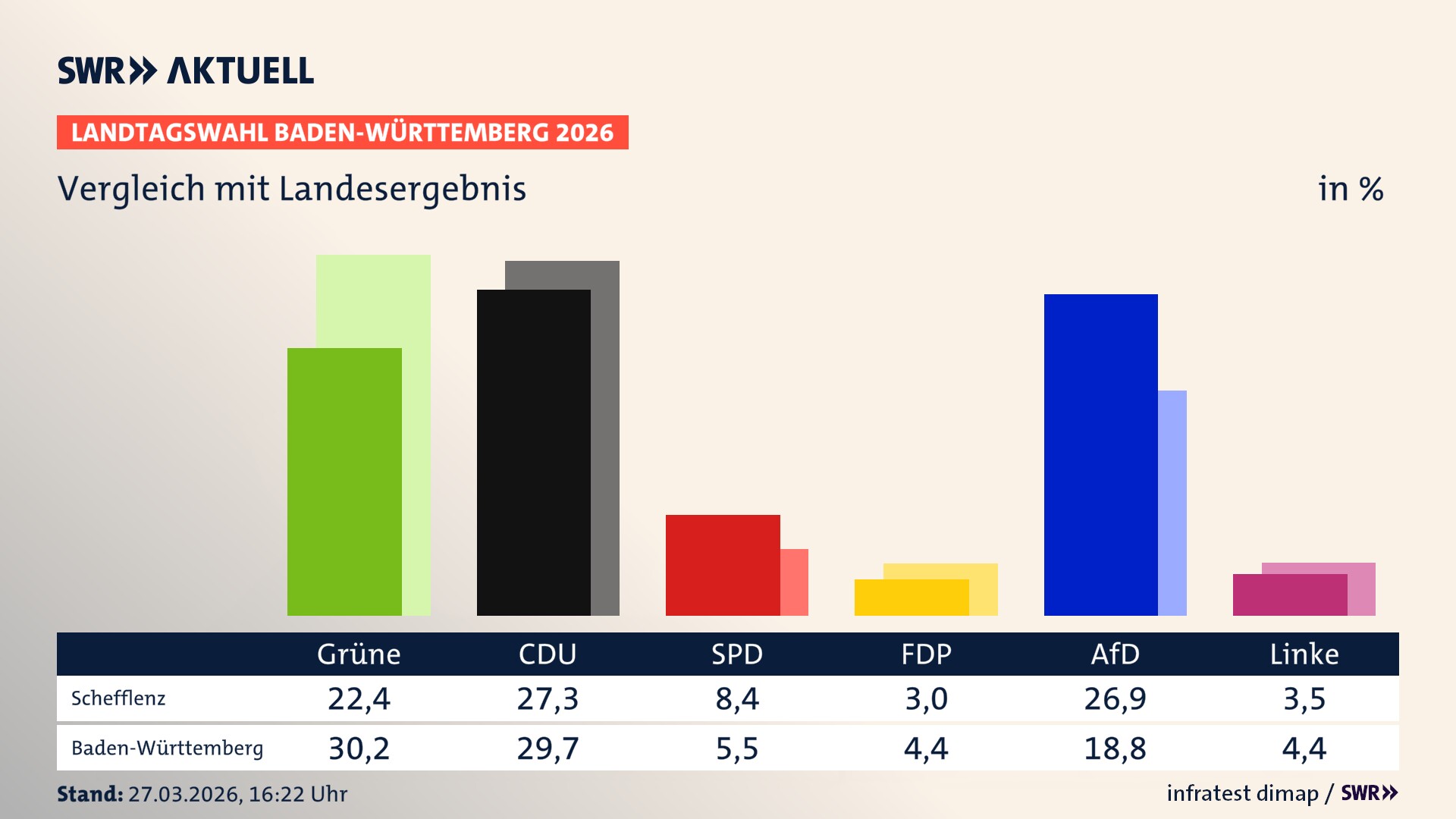 So hat mein Ort im Vergleich zum Landesergebnis gewählt