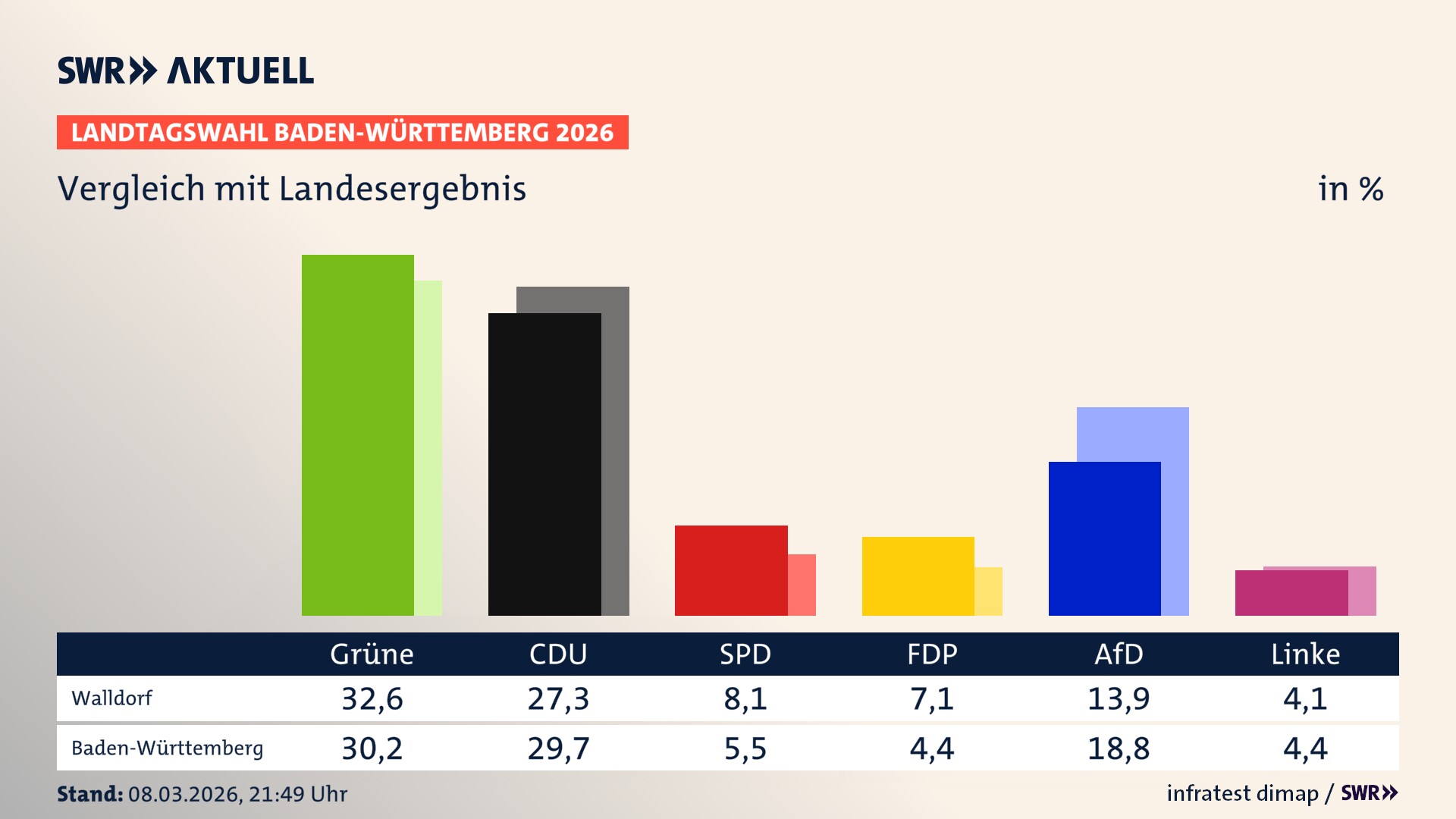 So hat mein Ort im Vergleich zum Landesergebnis gewählt So hat mein Ort im Vergleich zum Landesergebnis gewählt