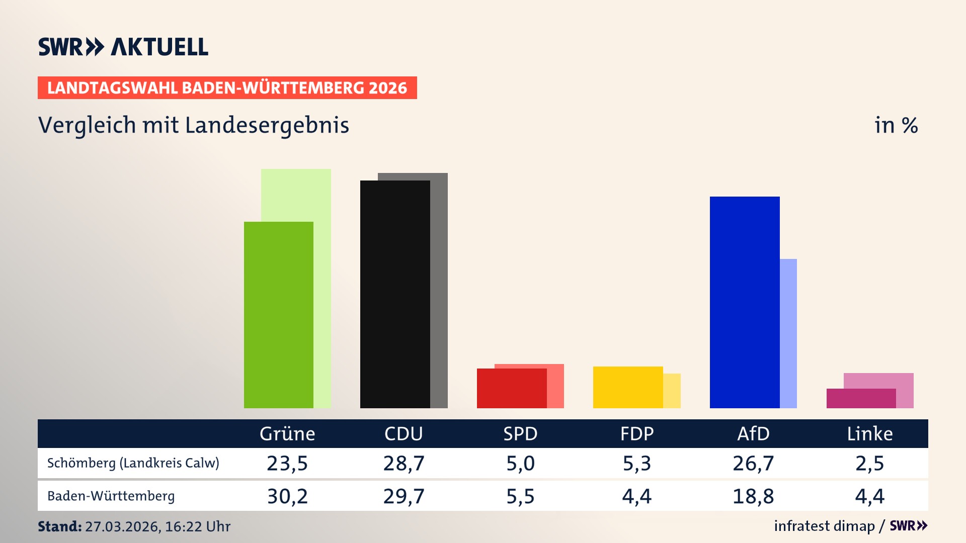 So hat mein Ort im Vergleich zum Landesergebnis gewählt