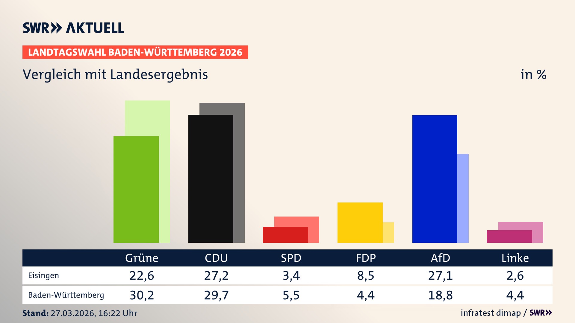 So hat mein Ort im Vergleich zum Landesergebnis gewählt
