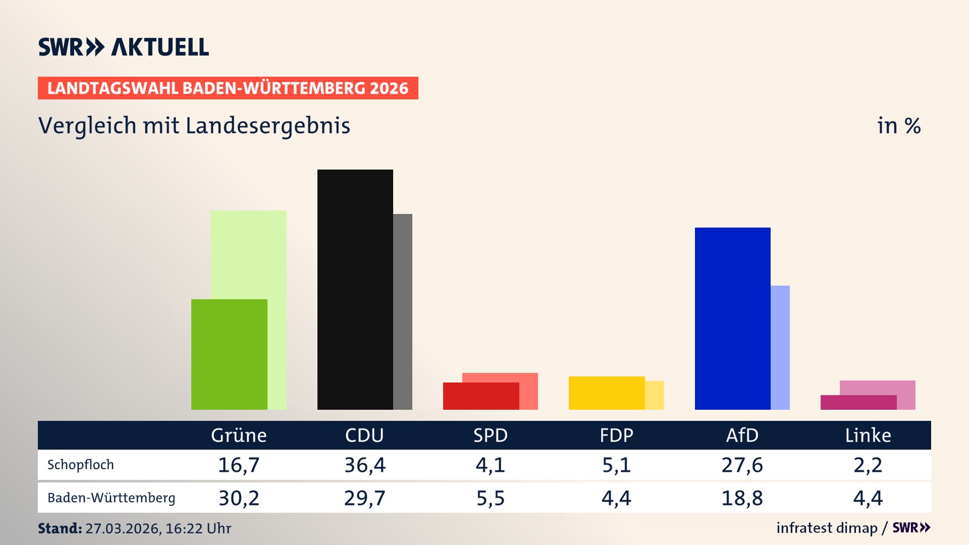 So hat mein Ort im Vergleich zum Landesergebnis gewählt