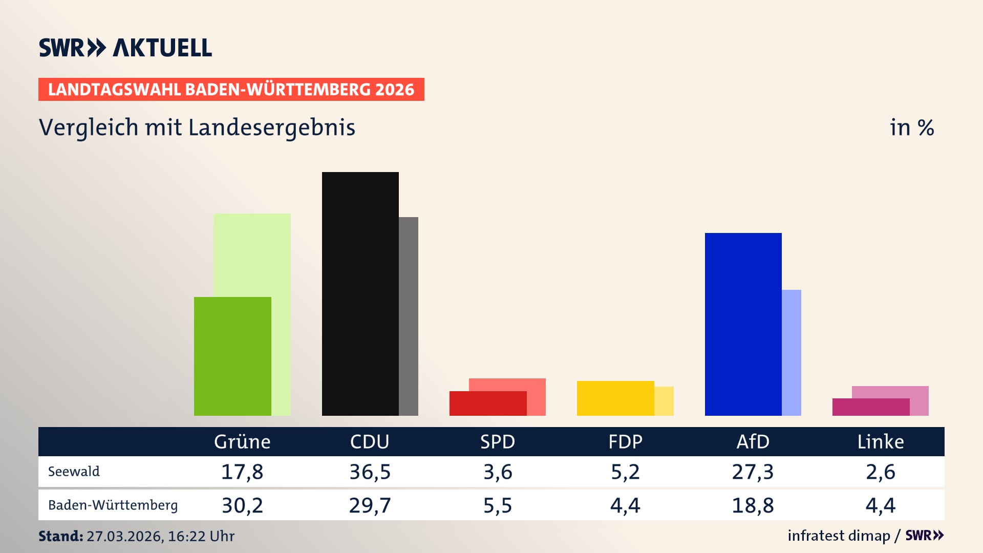 So hat mein Ort im Vergleich zum Landesergebnis gewählt