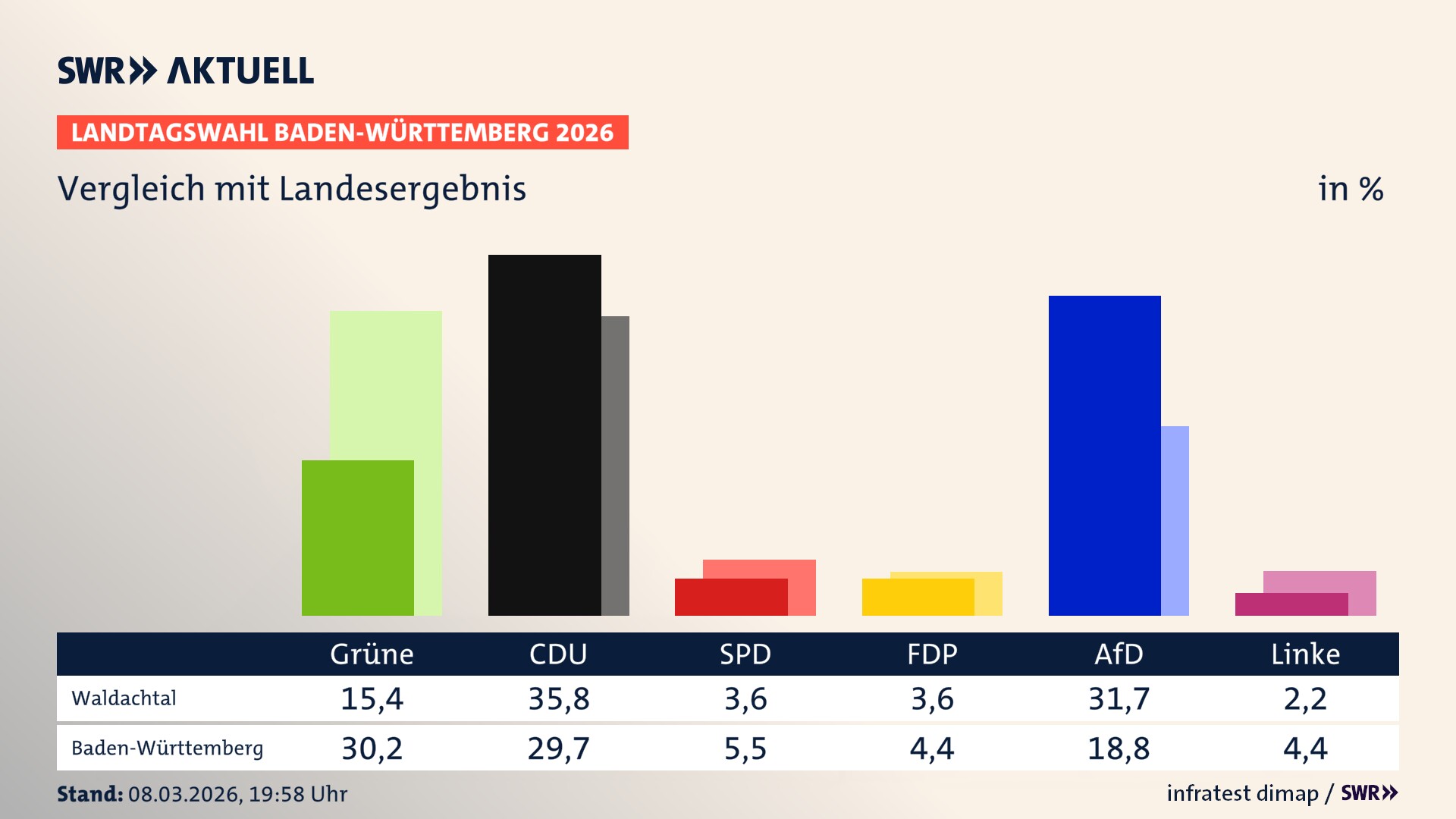 So hat mein Ort im Vergleich zum Landesergebnis gewählt